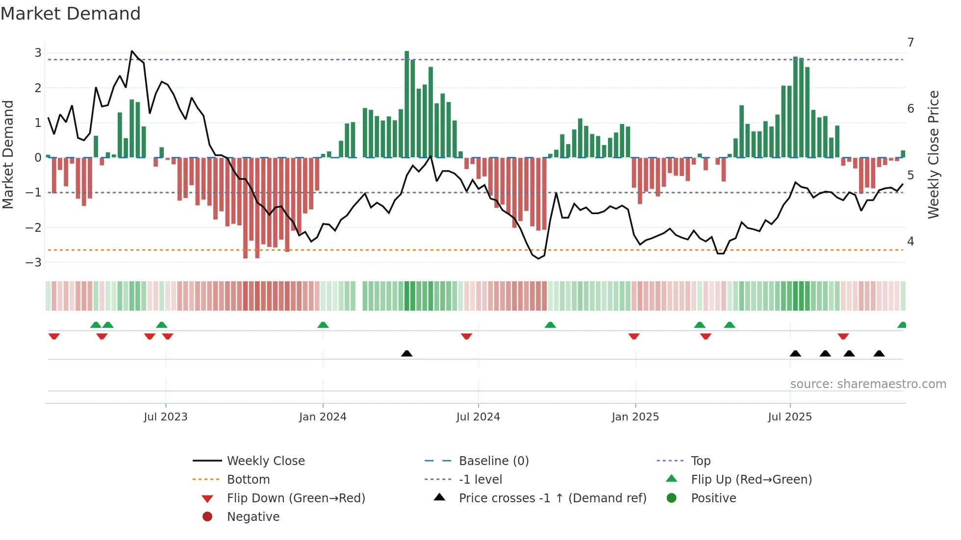 000690 weekly Market Demand chart