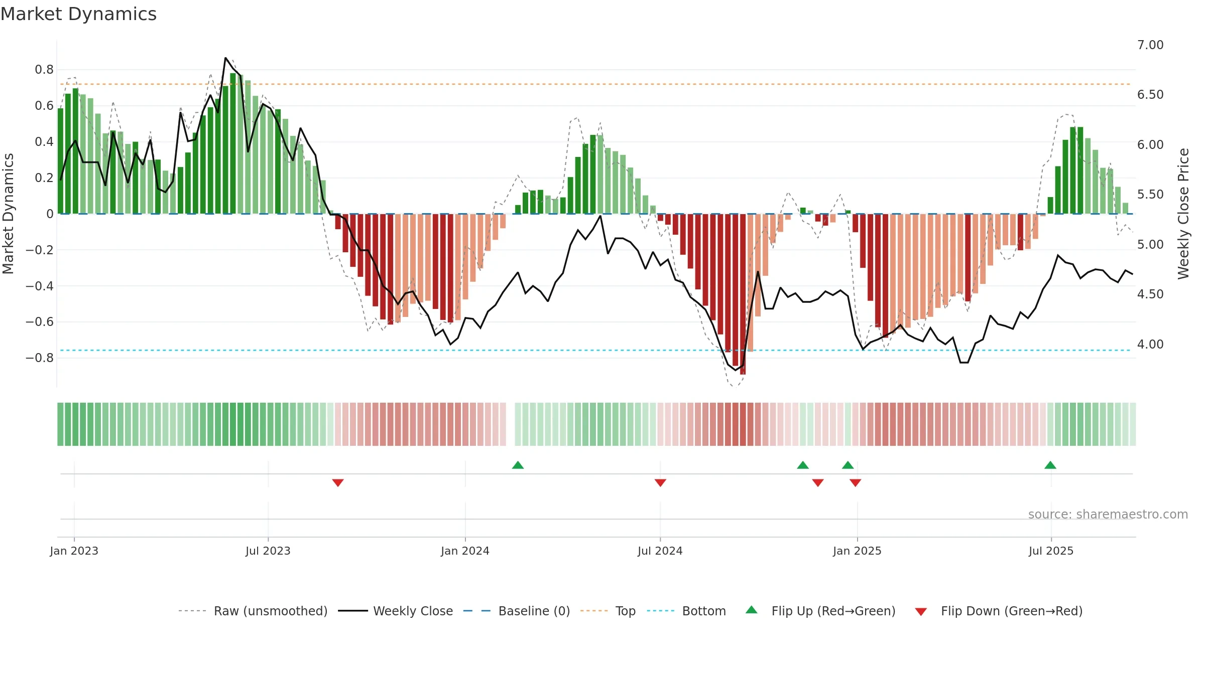 000690 weekly Market Dynamics chart, closing 2025-09-15.