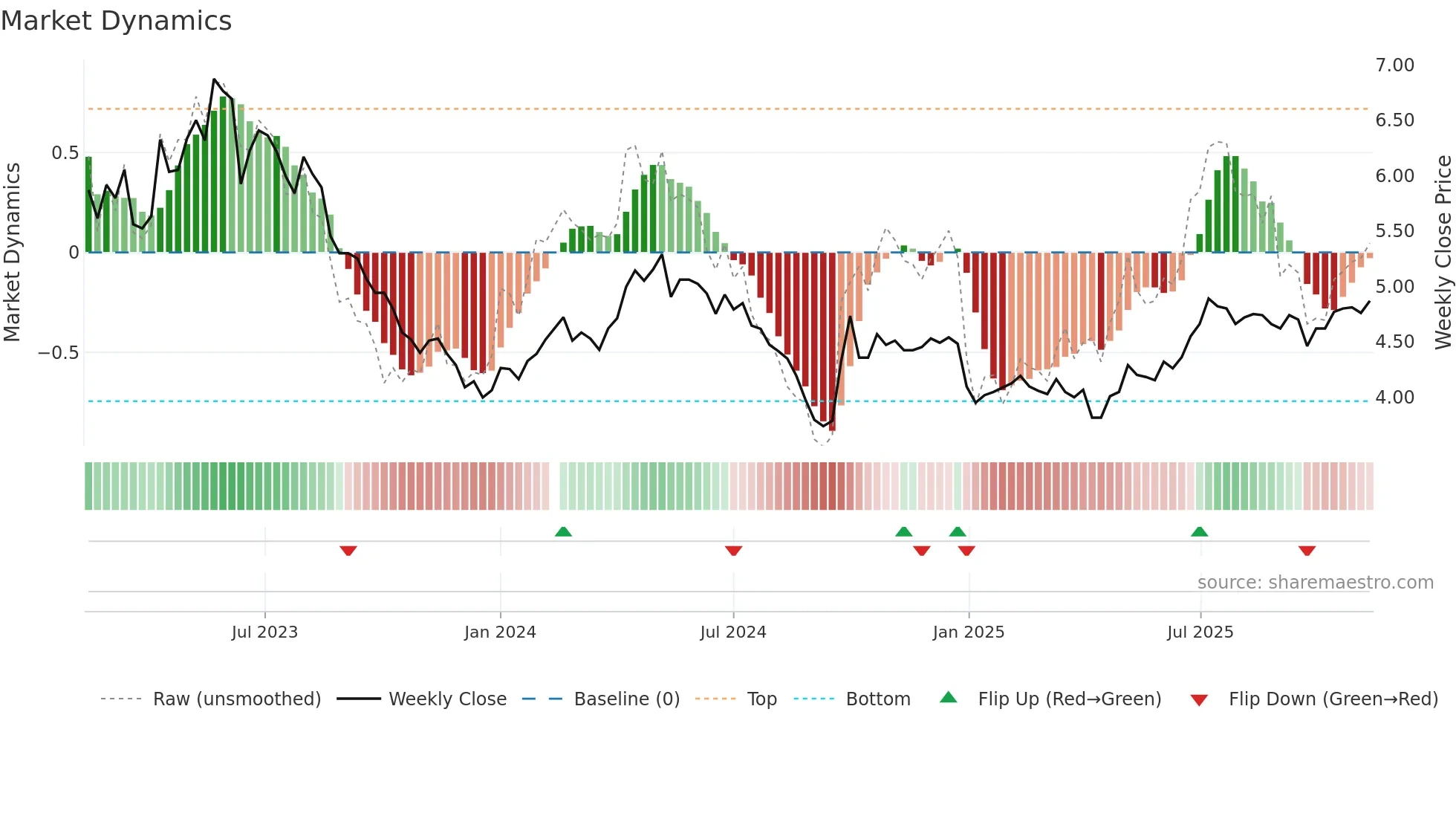 000690 weekly Market Dynamics chart