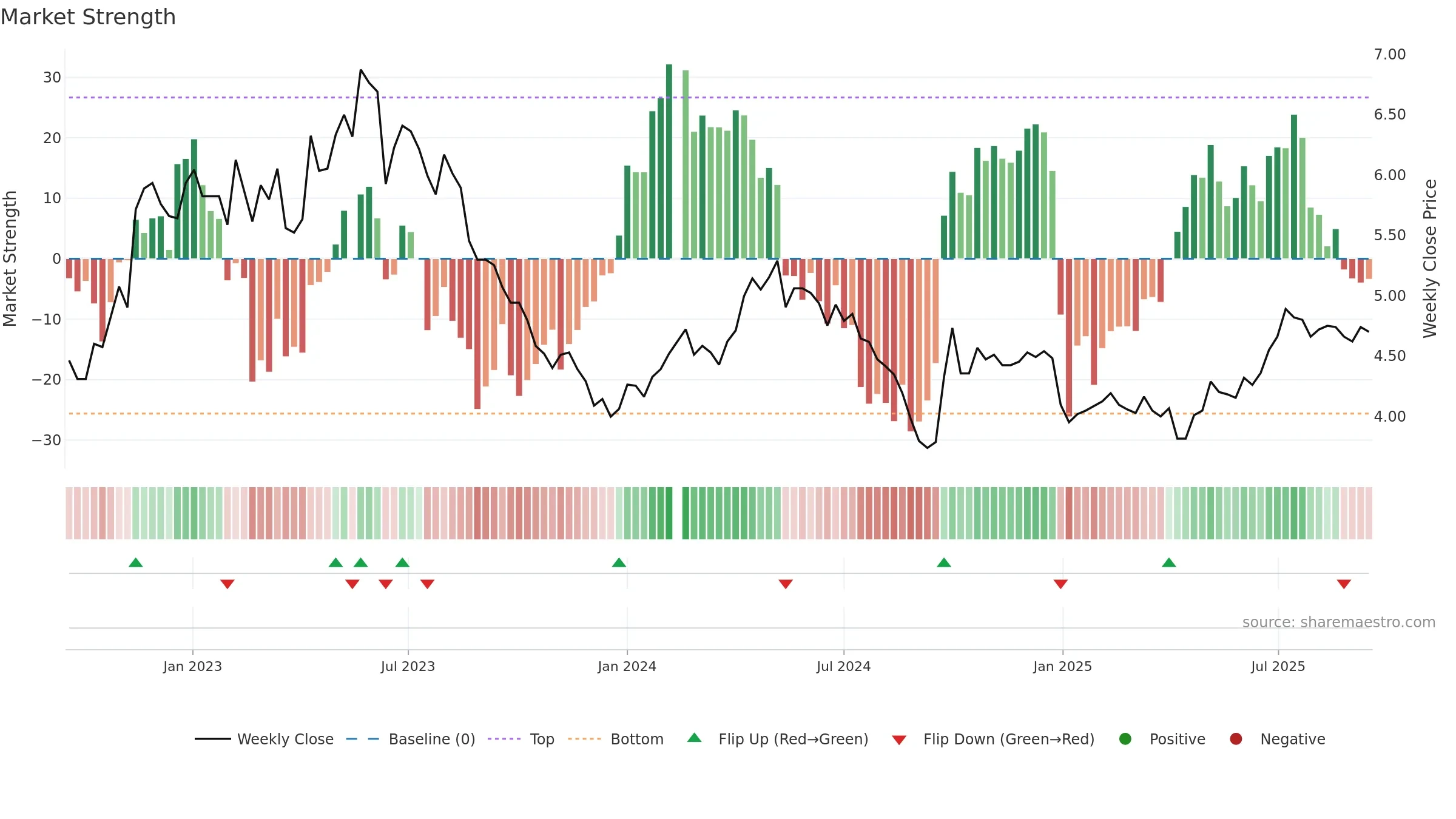 000690 weekly Market Strength chart, closing 2025-09-15.