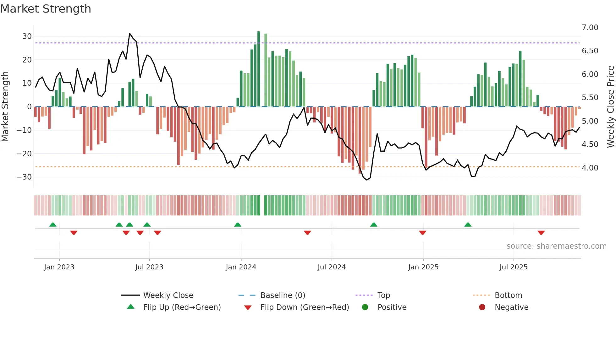 000690 weekly Market Strength chart