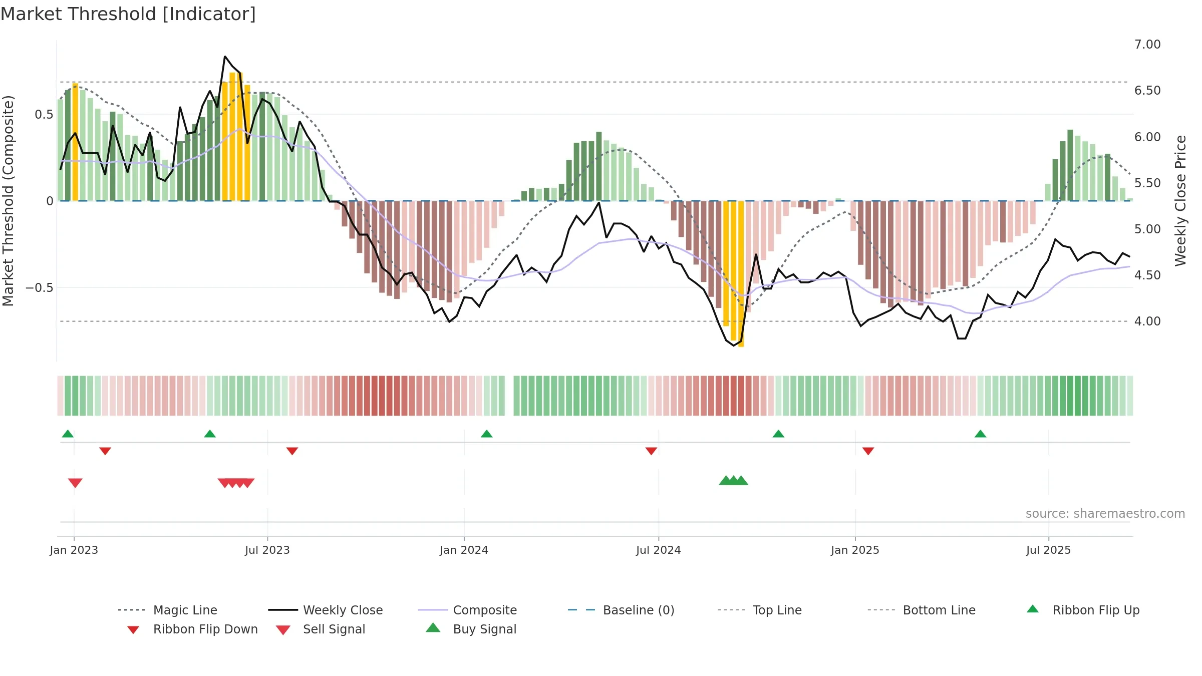 000690 weekly Market Threshold chart, closing 2025-09-15.