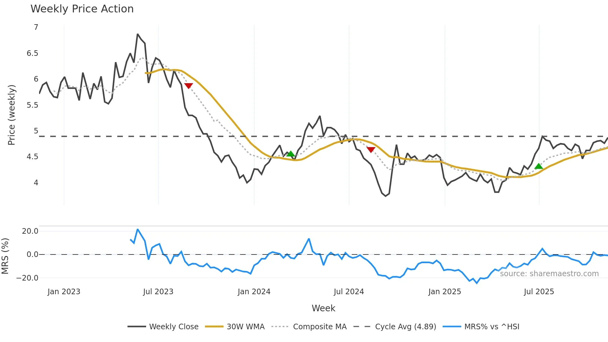 000690 weekly Price Action chart, closing 2025-11-10
