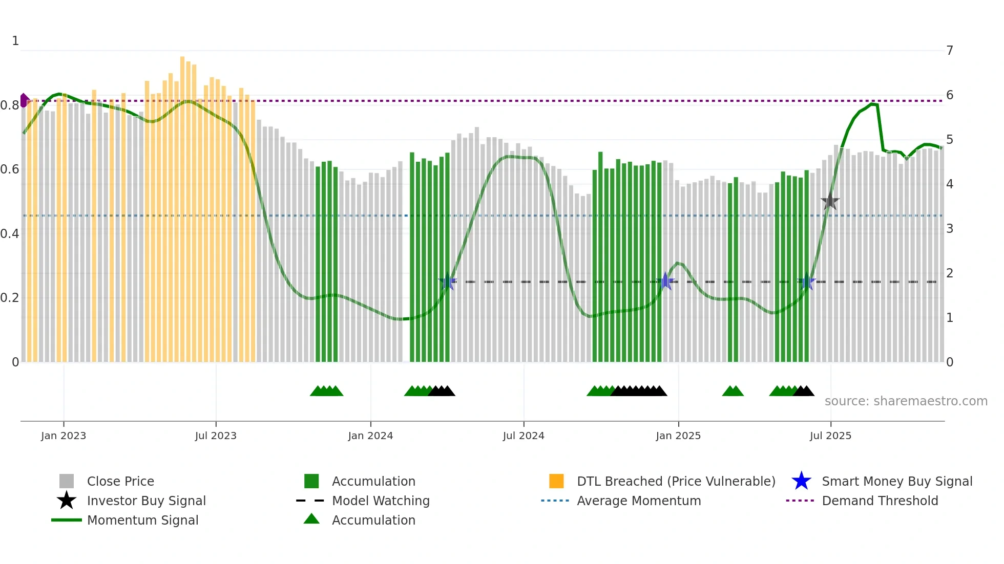 000690 weekly Smart Money chart