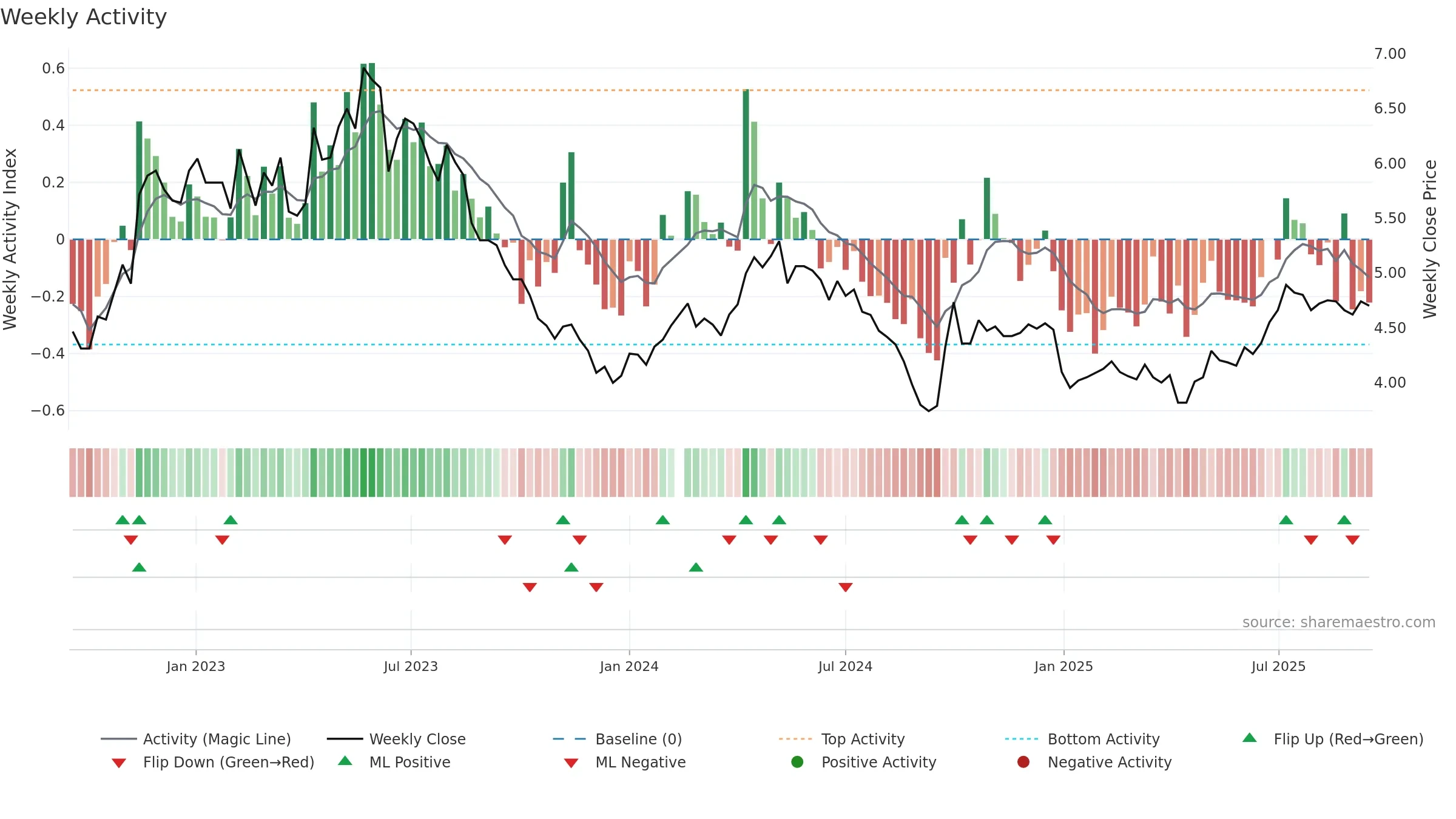 000690 weekly Activity chart, closing 2025-09-15.
