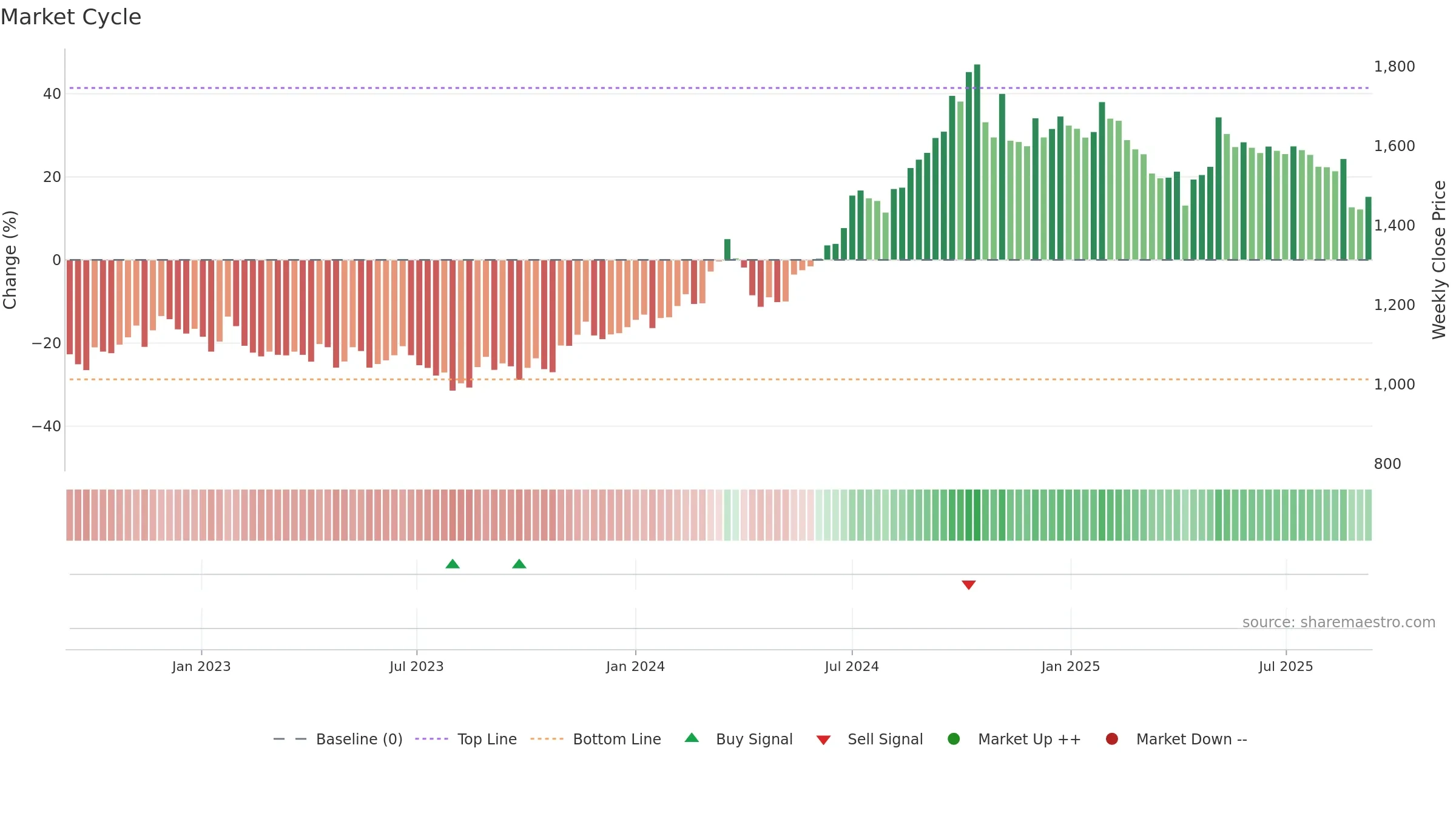 3092 weekly Market Cycle chart, closing 2025-09-08.