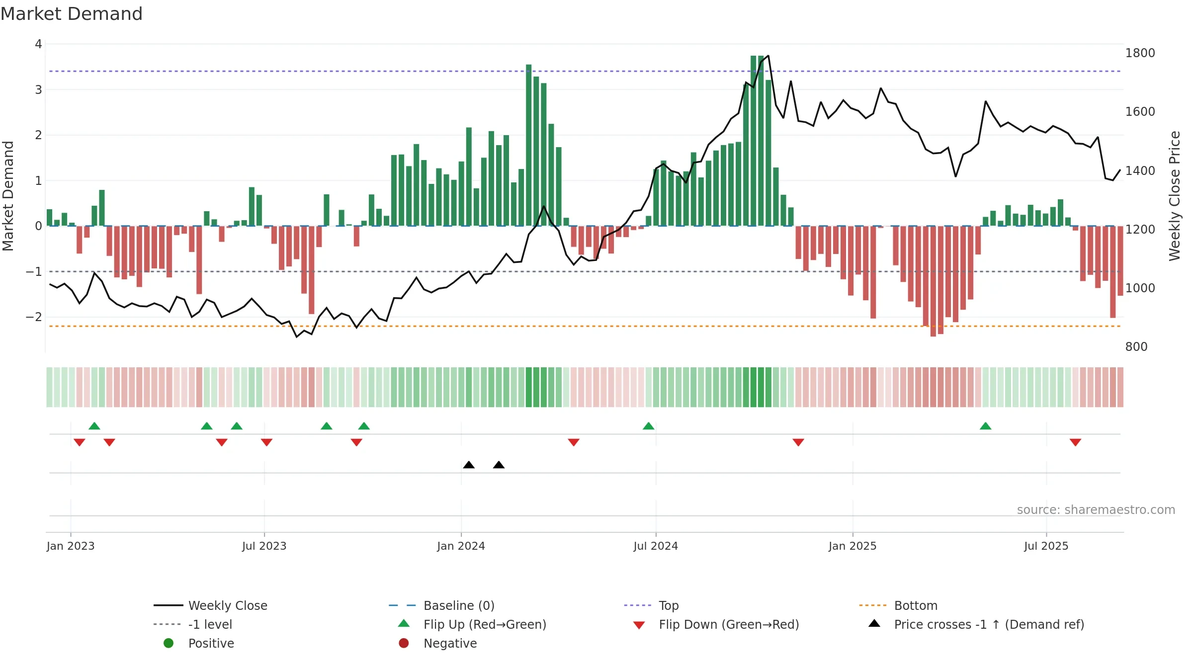 3092 weekly Market Demand chart, closing 2025-09-08.