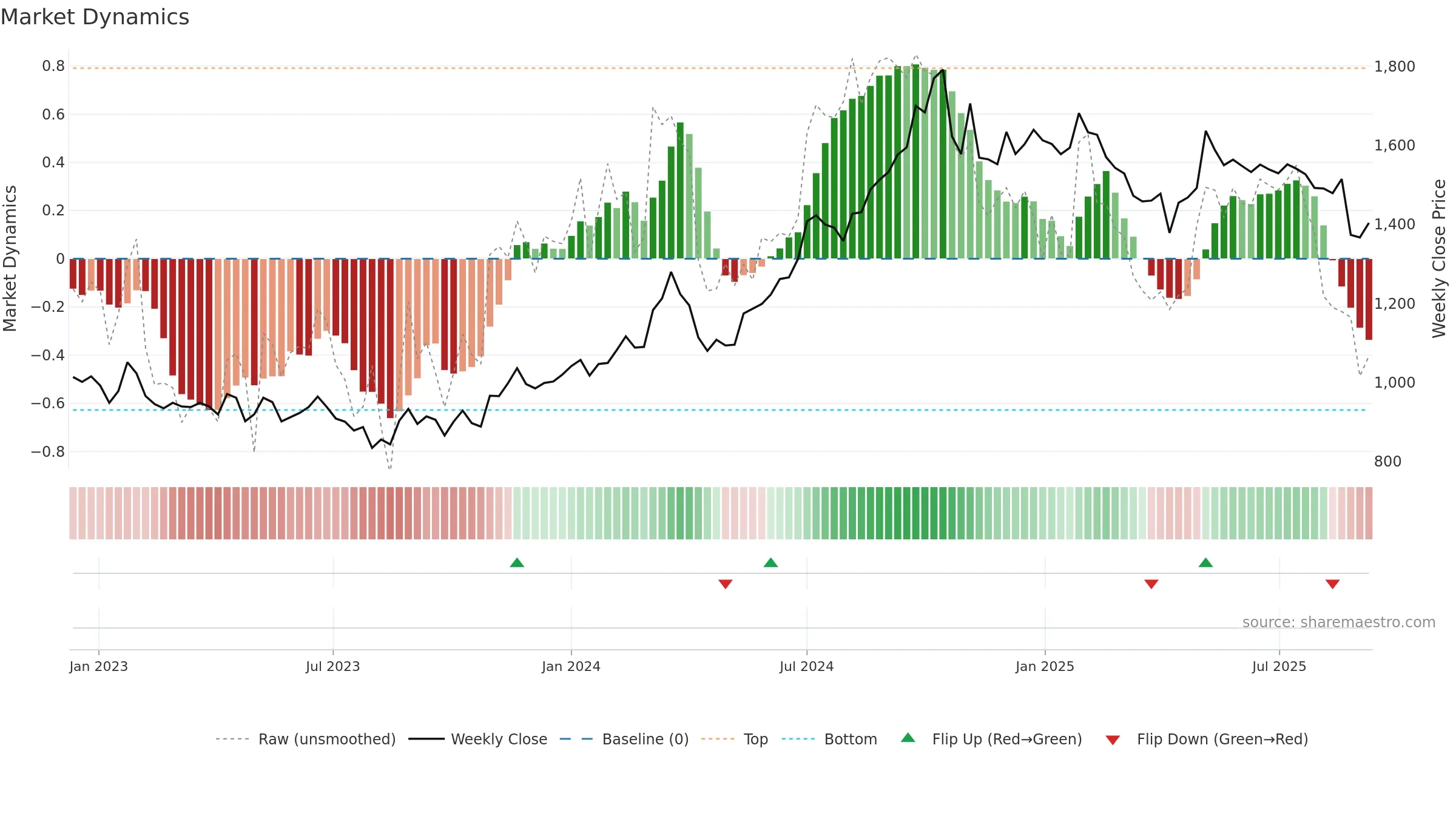 3092 weekly Market Dynamics chart, closing 2025-09-08.