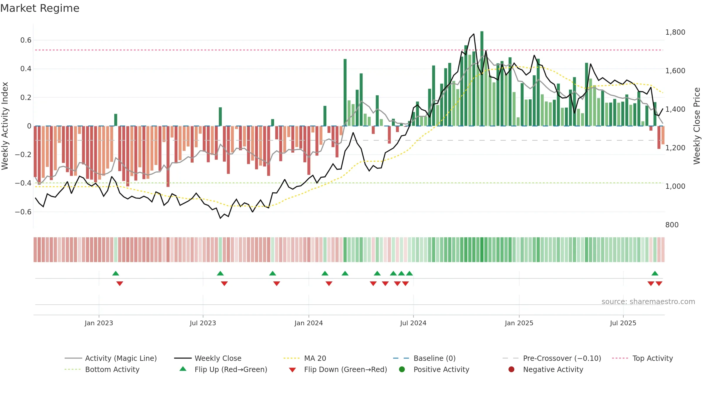 3092 weekly Market Snapshot chart, closing 2025-09-08.