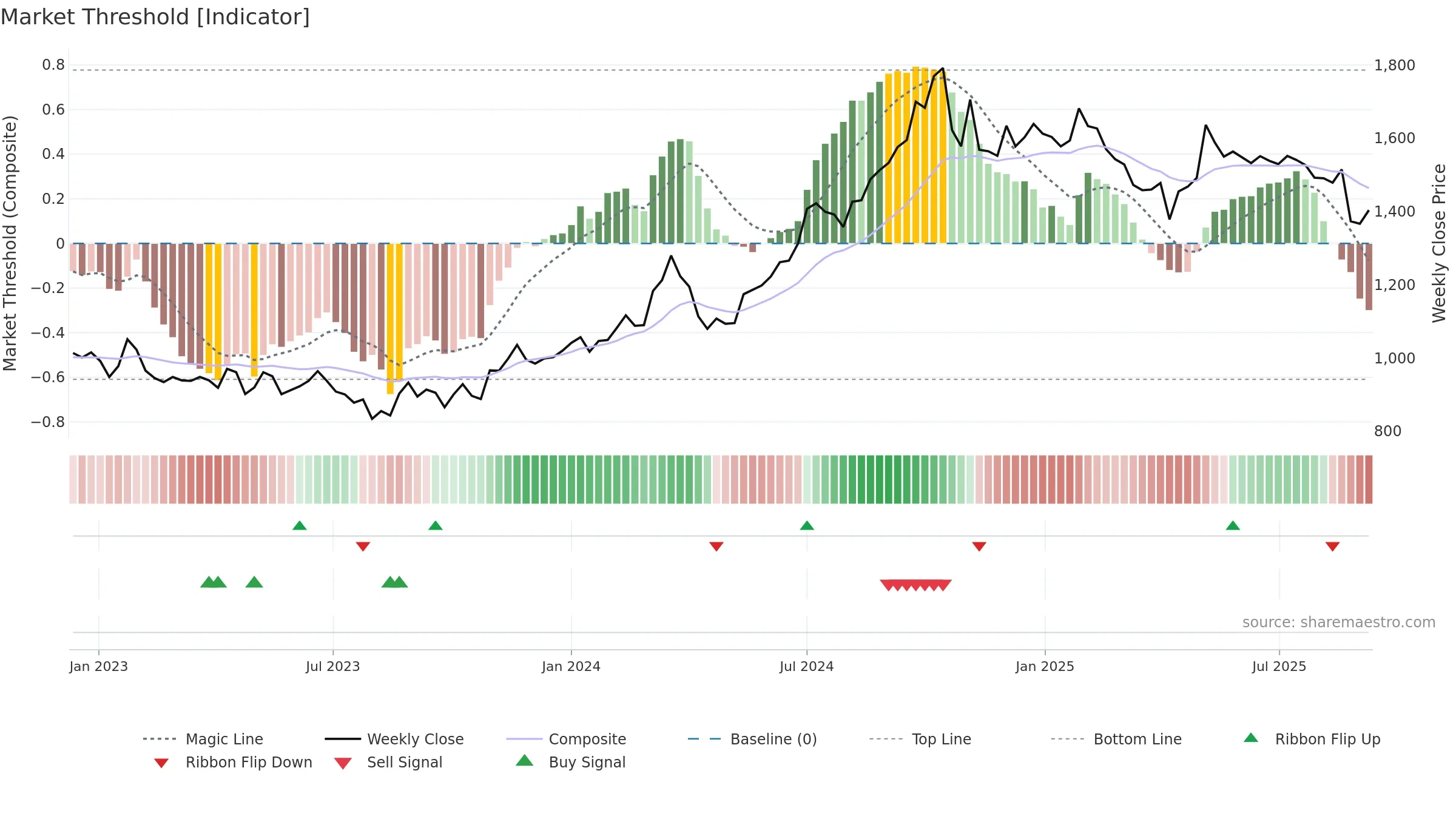 3092 weekly Market Threshold chart, closing 2025-09-08.