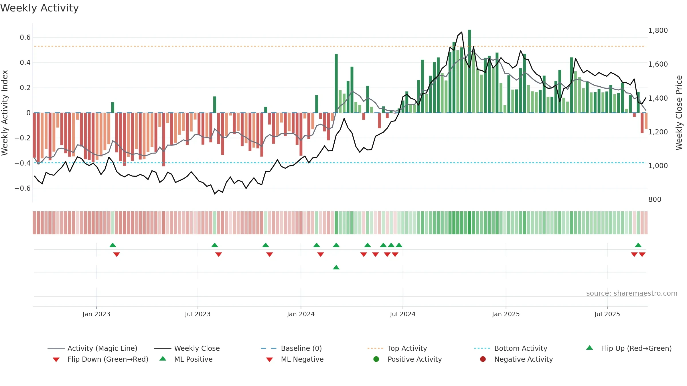 3092 weekly Activity chart, closing 2025-09-08.