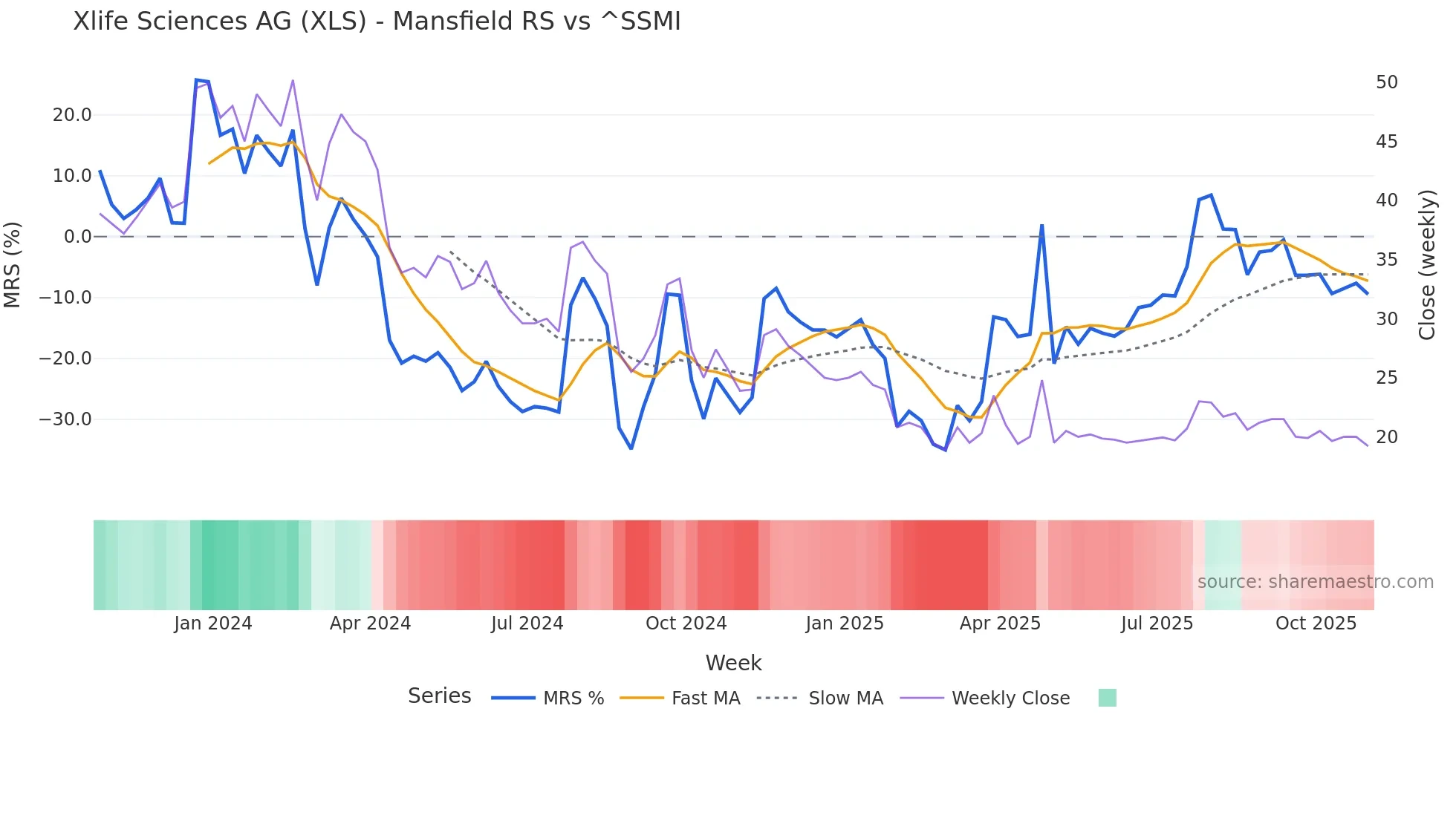 XLS Mansfield Relative Strength chart
