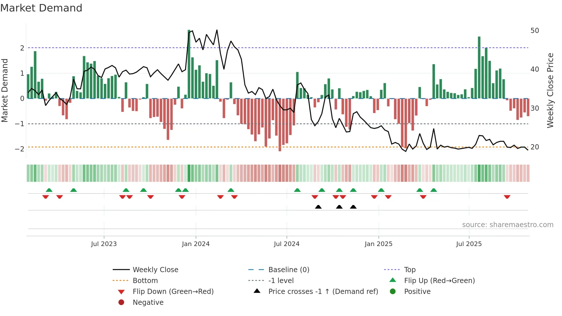 XLS weekly Market Demand chart