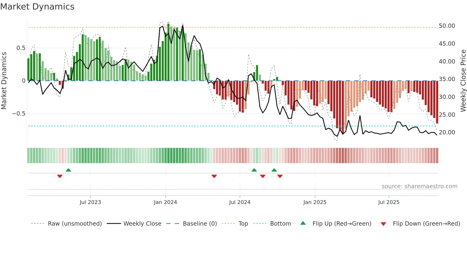 XLS weekly Market Dynamics chart