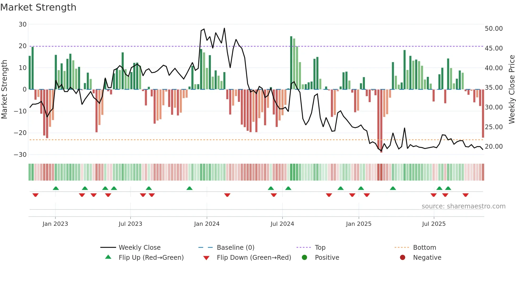 XLS weekly Market Strength chart