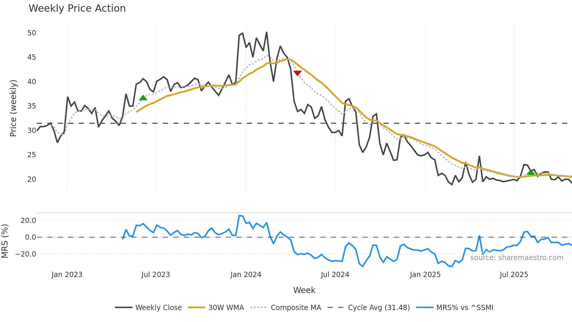 XLS weekly Price Action chart, closing 2025-10-27