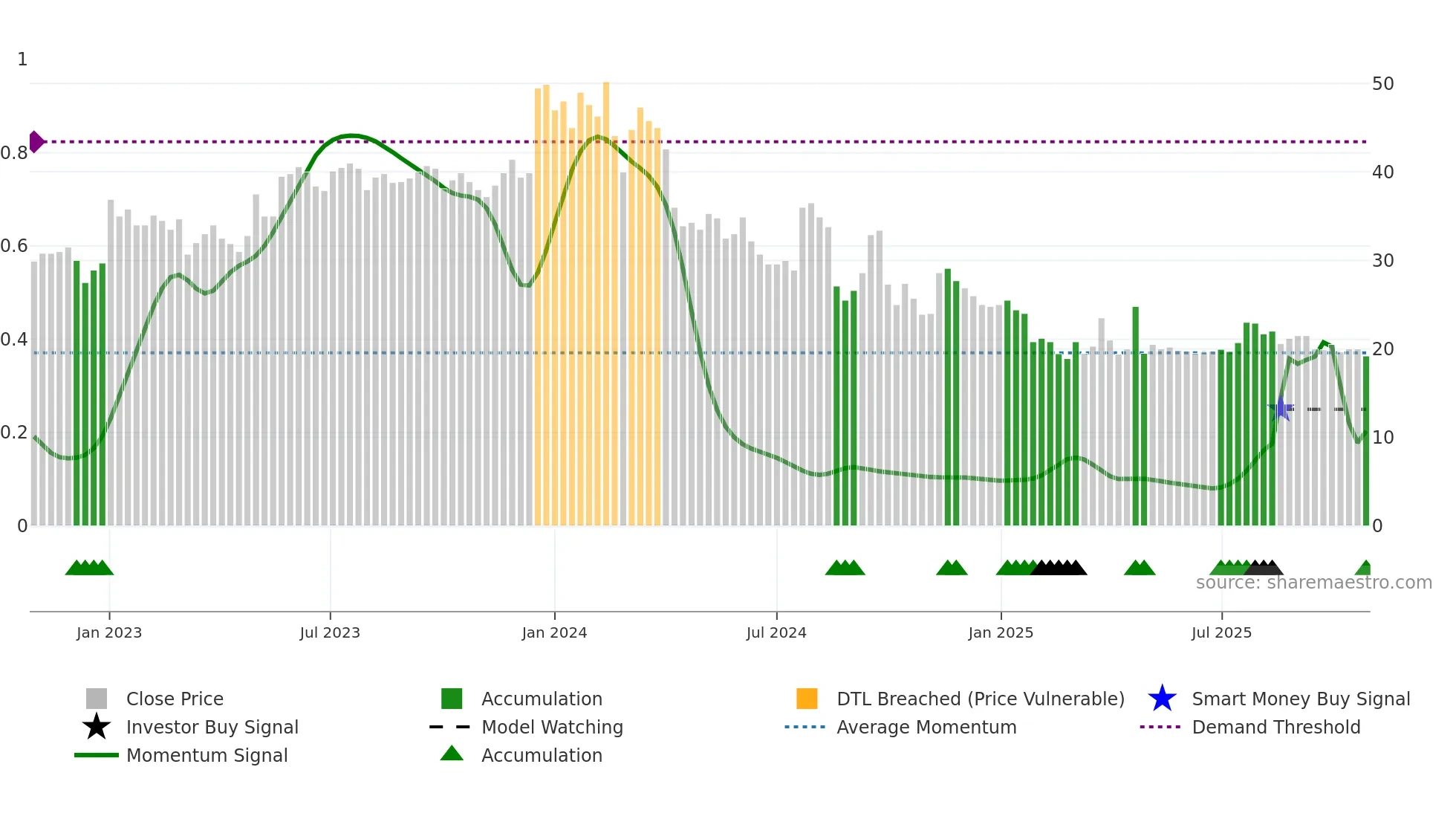 XLS weekly Smart Money chart