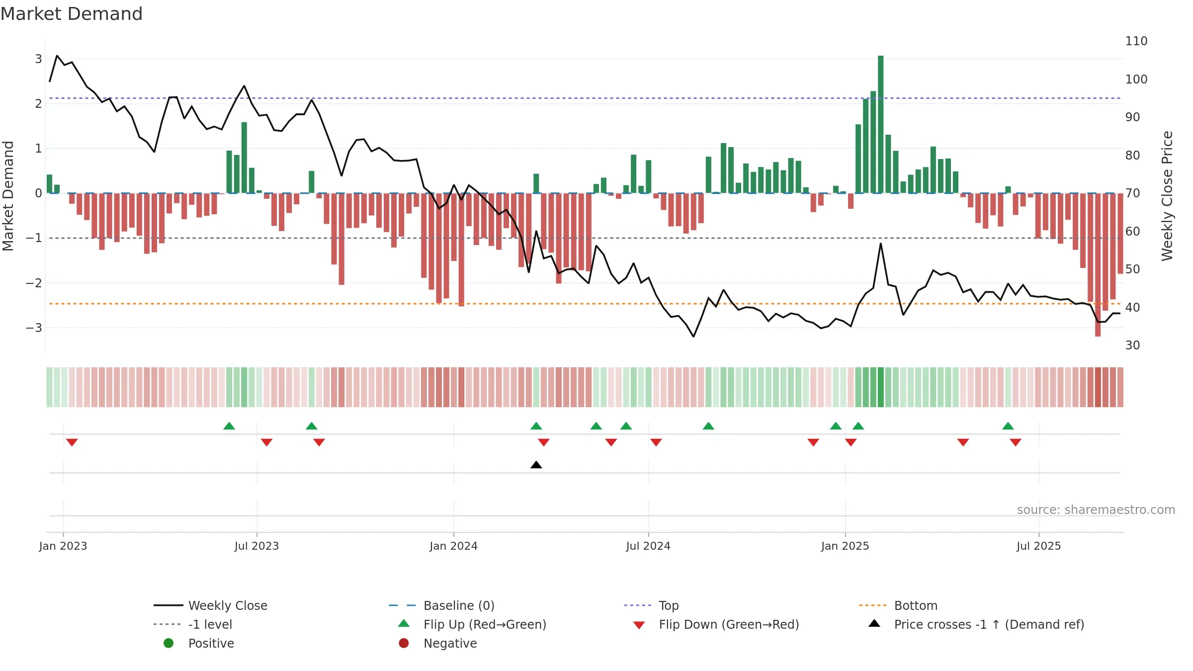 JAIPURKURT weekly Market Demand chart, closing 2025-09-15.