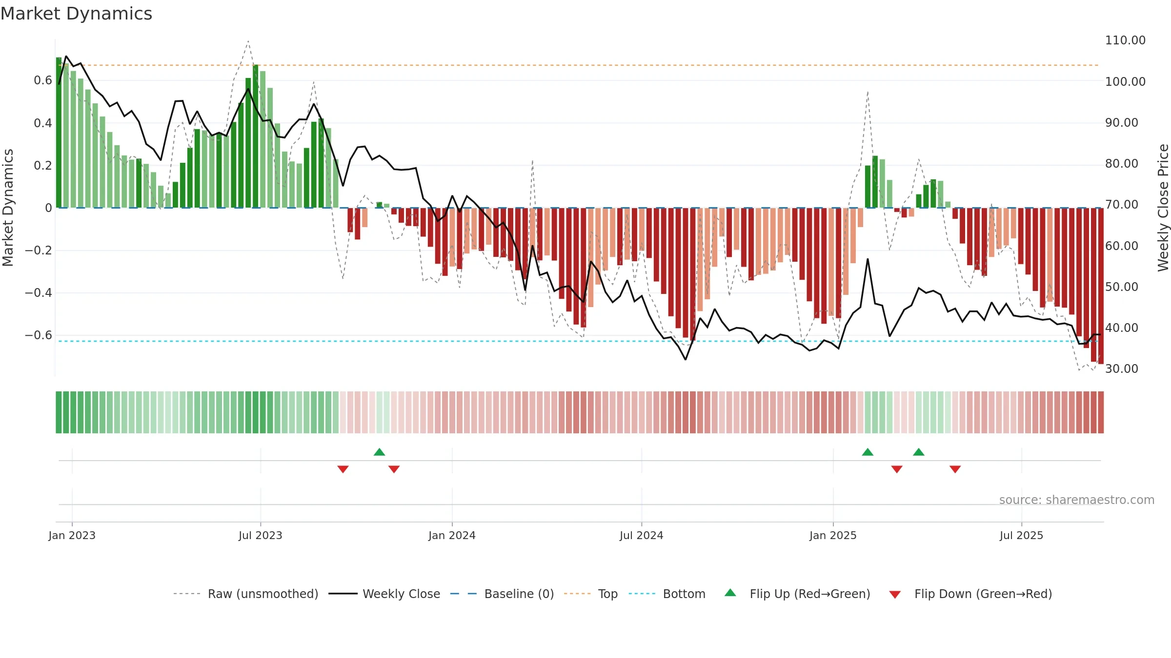 JAIPURKURT weekly Market Dynamics chart, closing 2025-09-15.