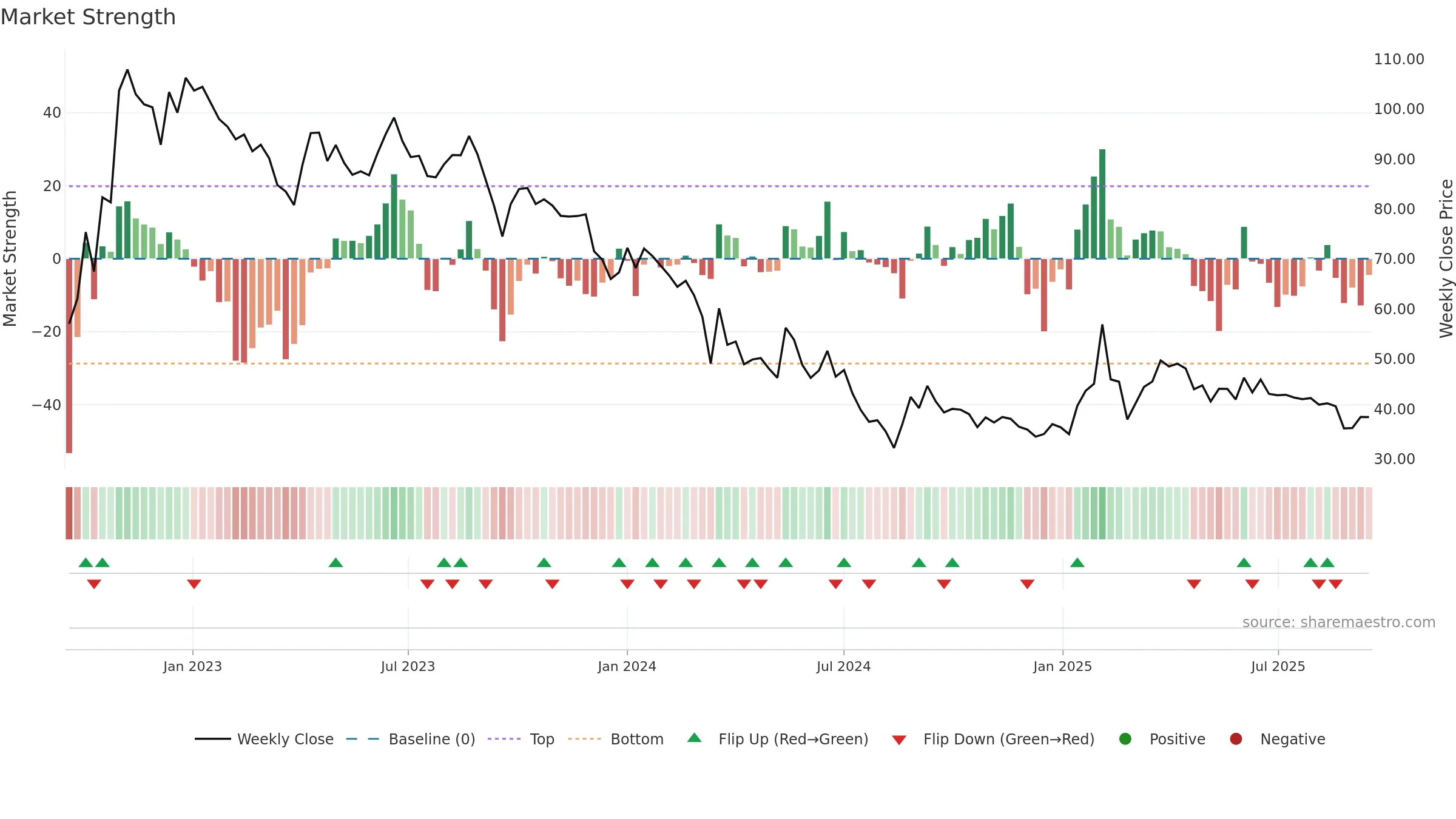 JAIPURKURT weekly Market Strength chart, closing 2025-09-15.