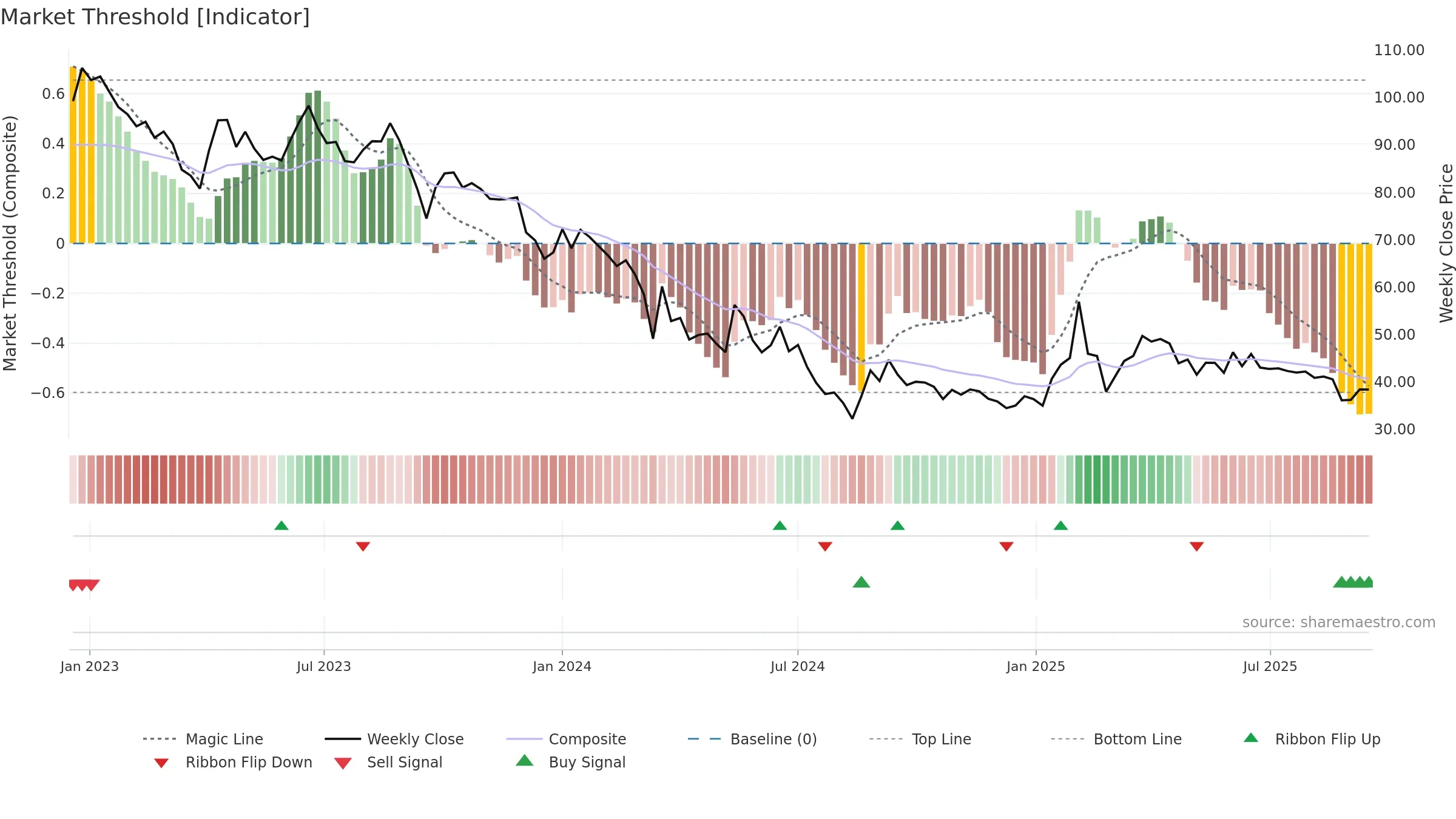 JAIPURKURT weekly Market Threshold chart, closing 2025-09-15.