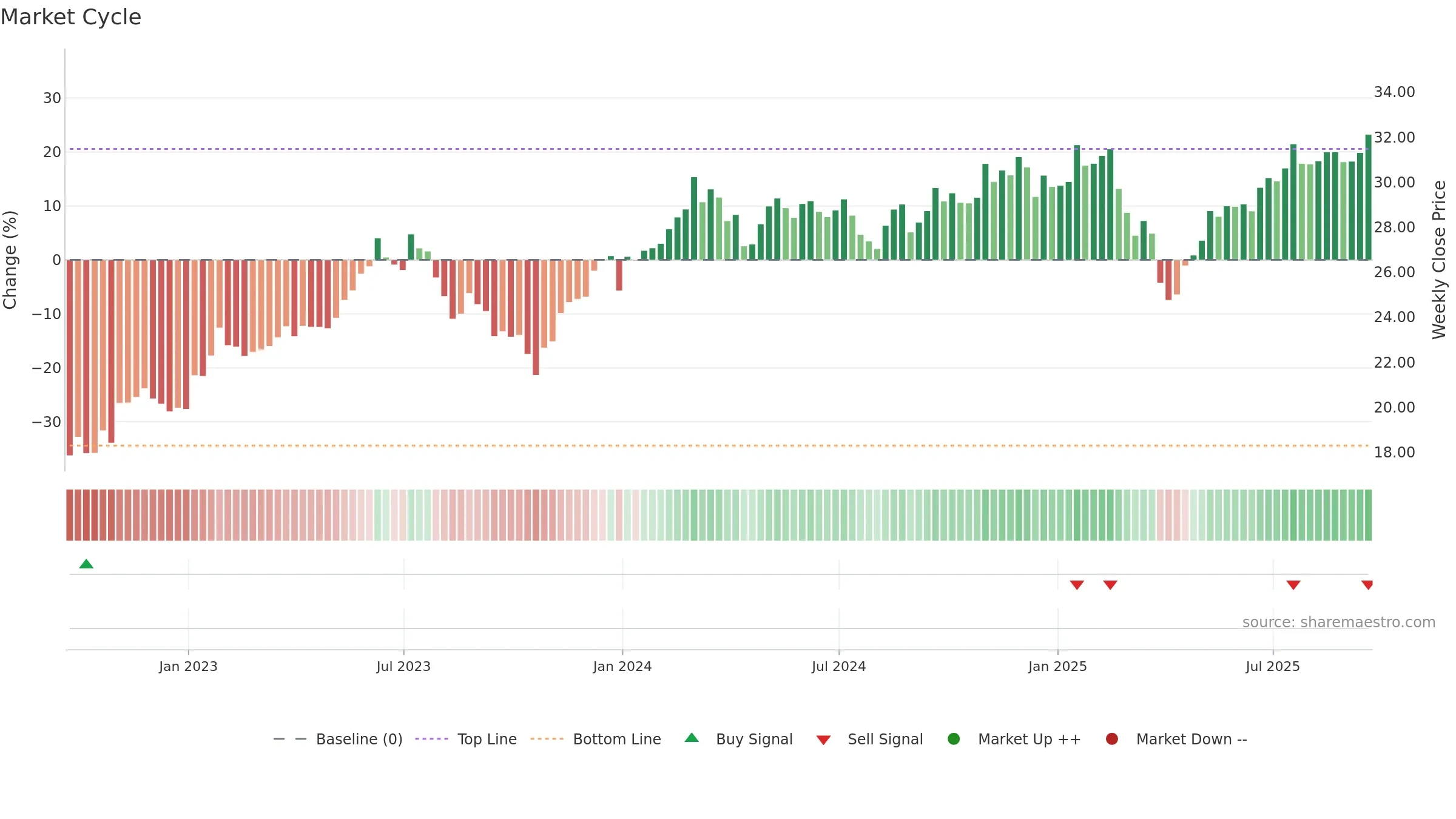 BOTZ weekly Market Cycle chart, closing 2025-09-19.