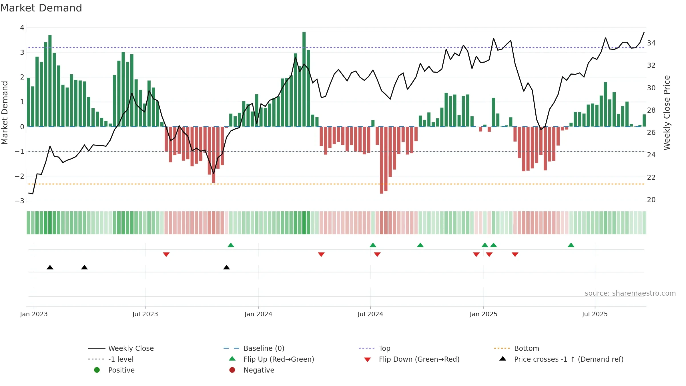 BOTZ weekly Market Demand chart, closing 2025-09-19.