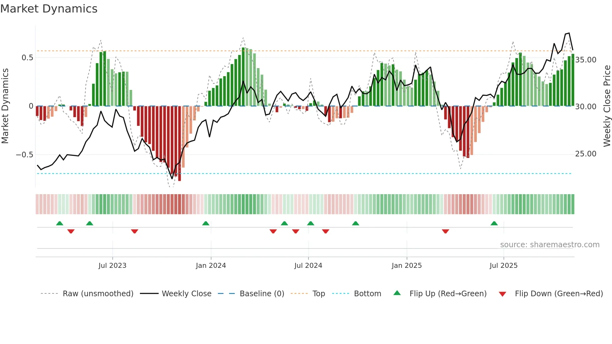BOTZ weekly Market Dynamics chart