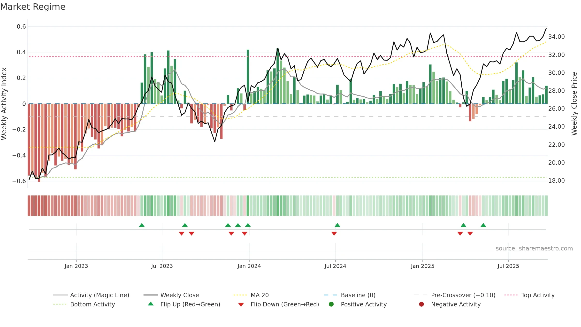 BOTZ weekly Market Snapshot chart, closing 2025-09-19.