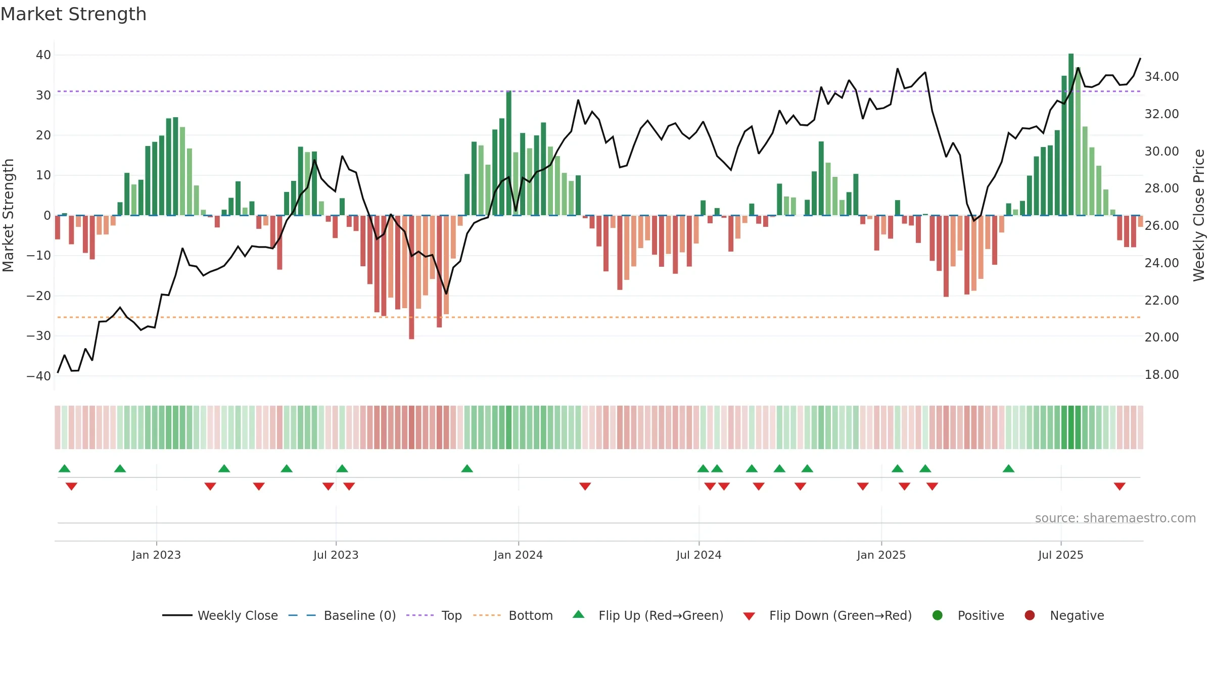 BOTZ weekly Market Strength chart, closing 2025-09-19.