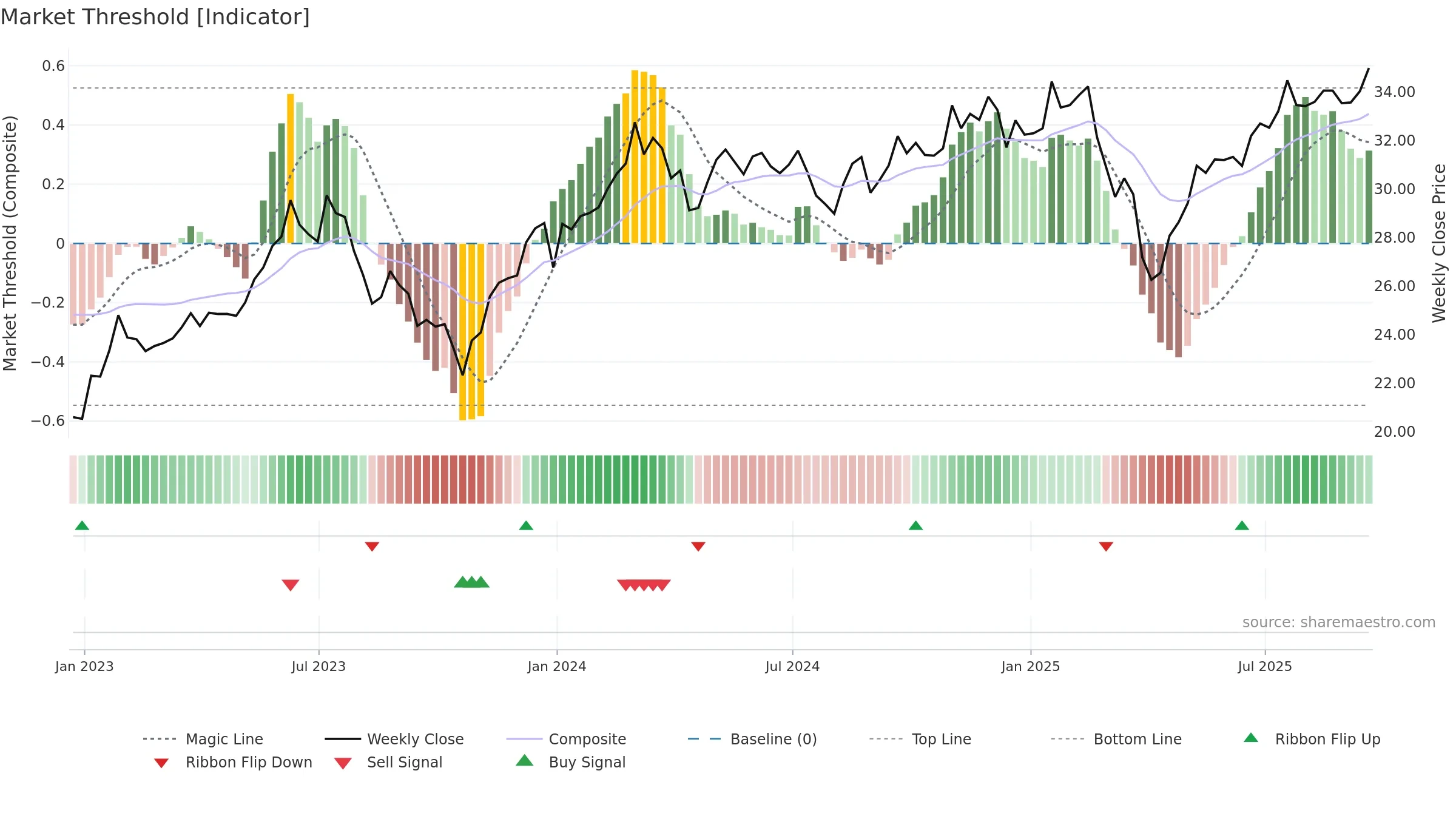 BOTZ weekly Market Threshold chart, closing 2025-09-19.