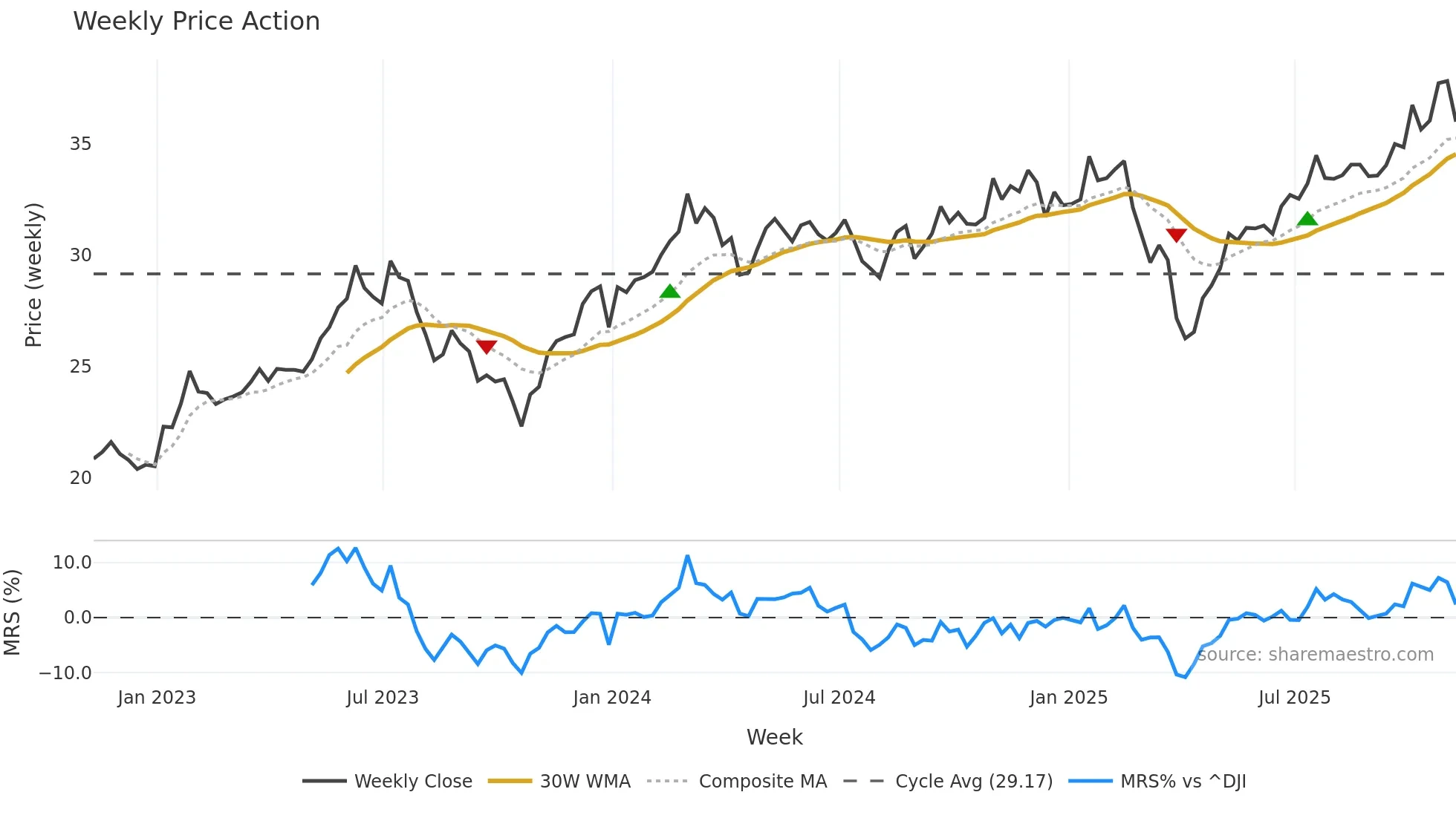 BOTZ weekly Price Action chart, closing 2025-11-07