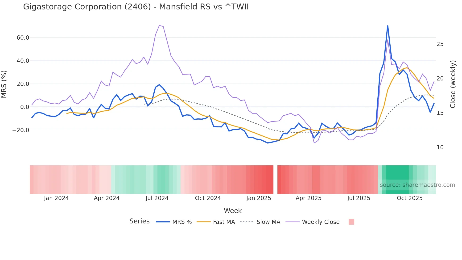 2406 Mansfield Relative Strength chart