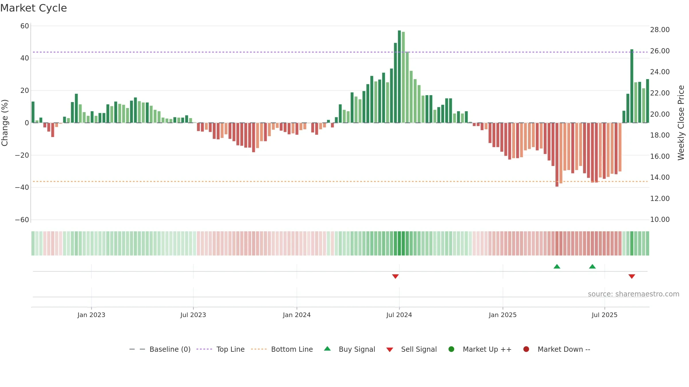 2406 weekly Market Cycle chart, closing 2025-09-15.