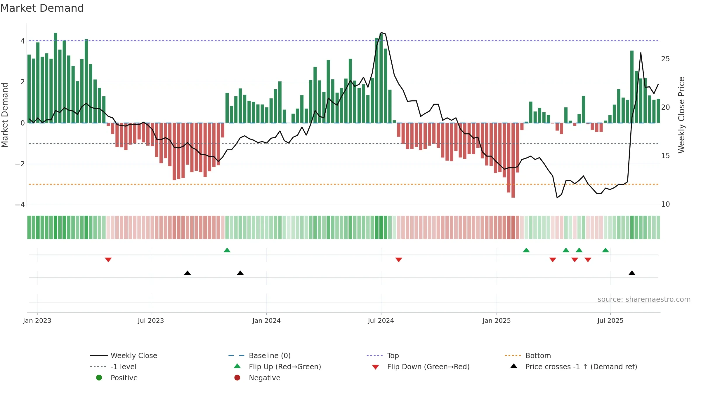 2406 weekly Market Demand chart, closing 2025-09-15.