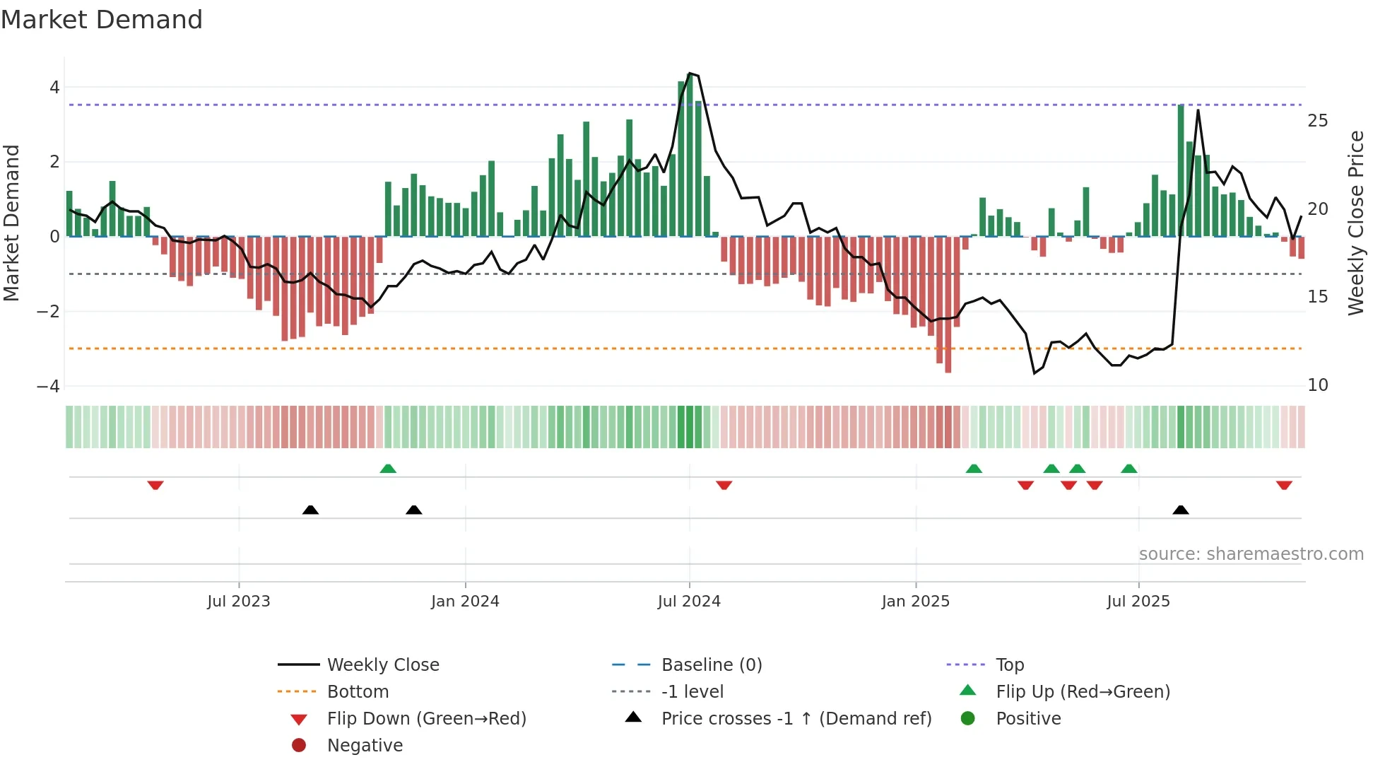2406 weekly Market Demand chart