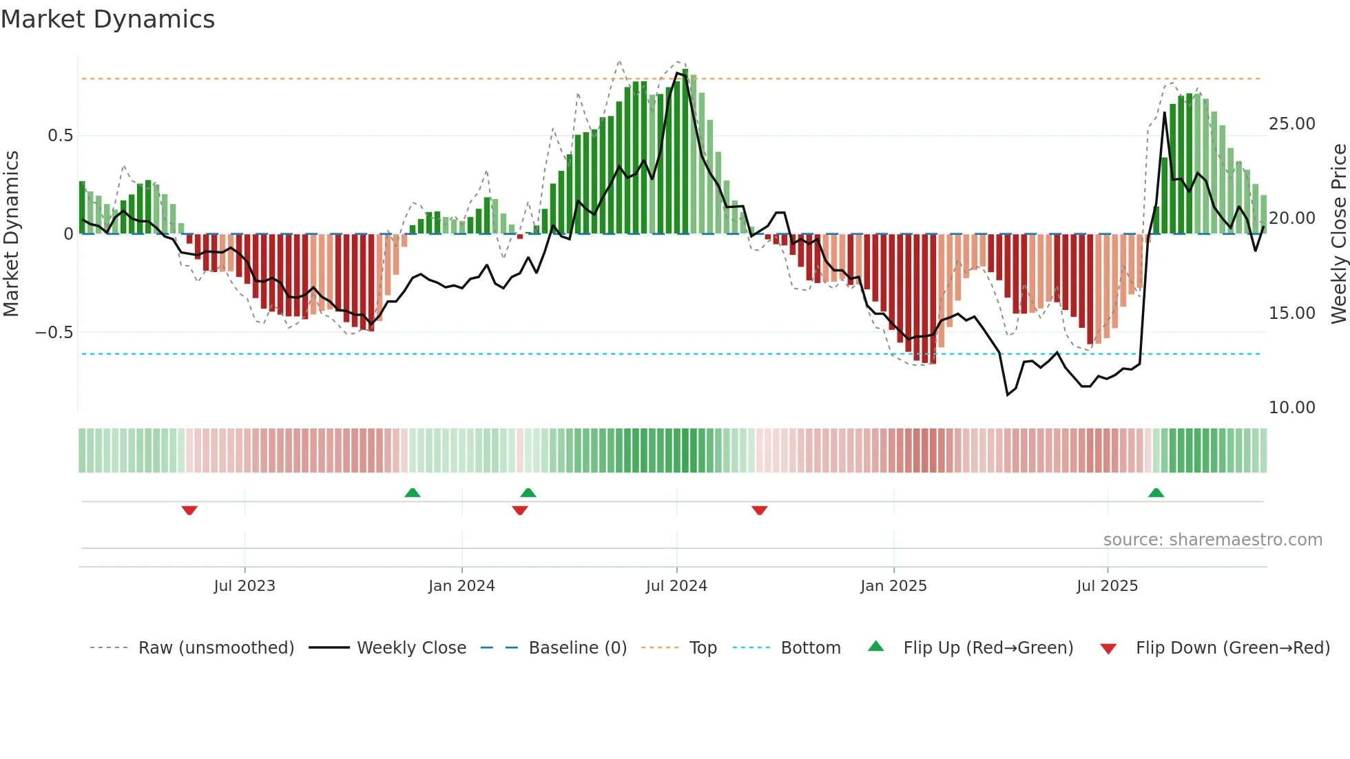 2406 weekly Market Dynamics chart