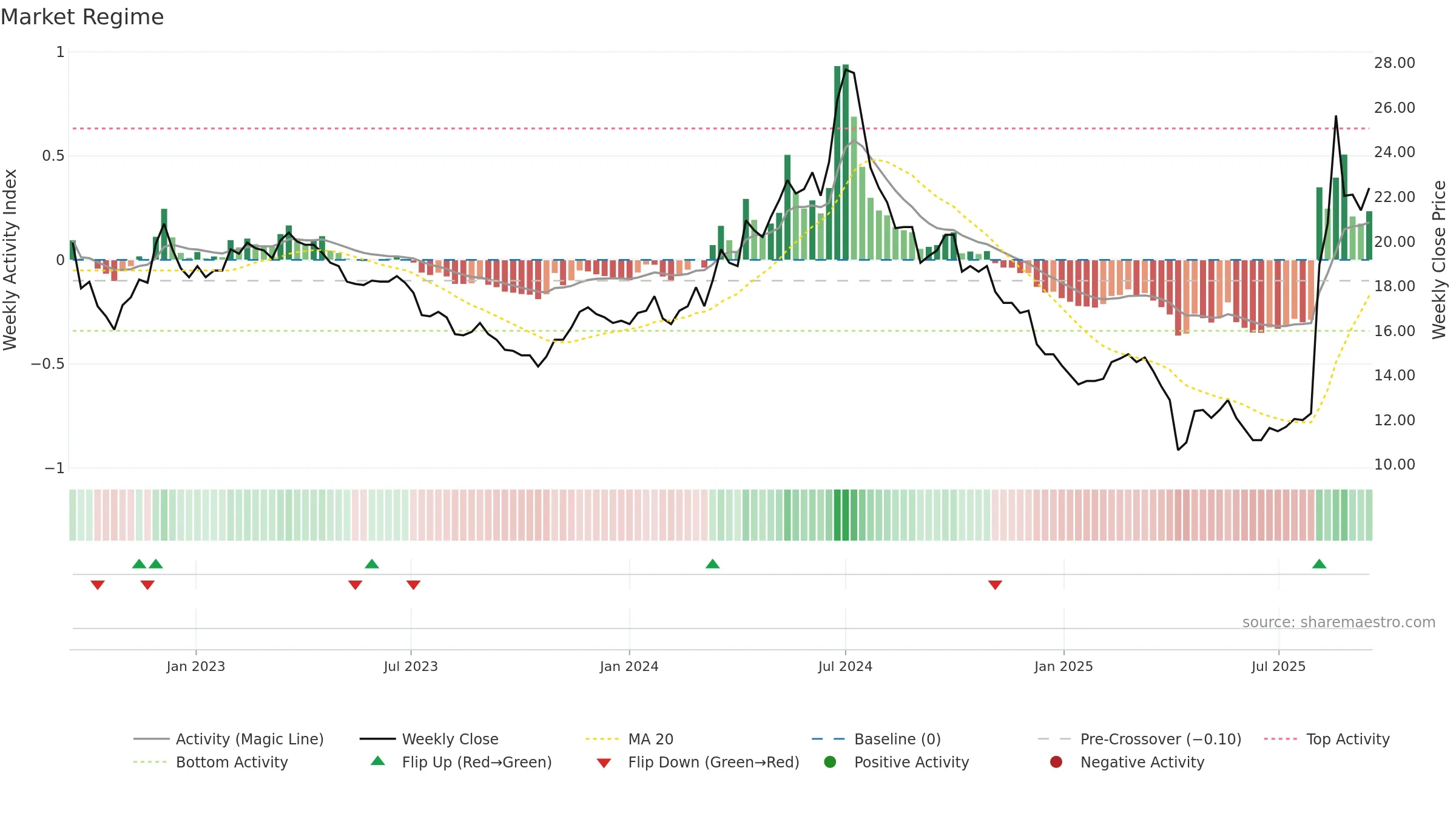 2406 weekly Market Snapshot chart, closing 2025-09-15.