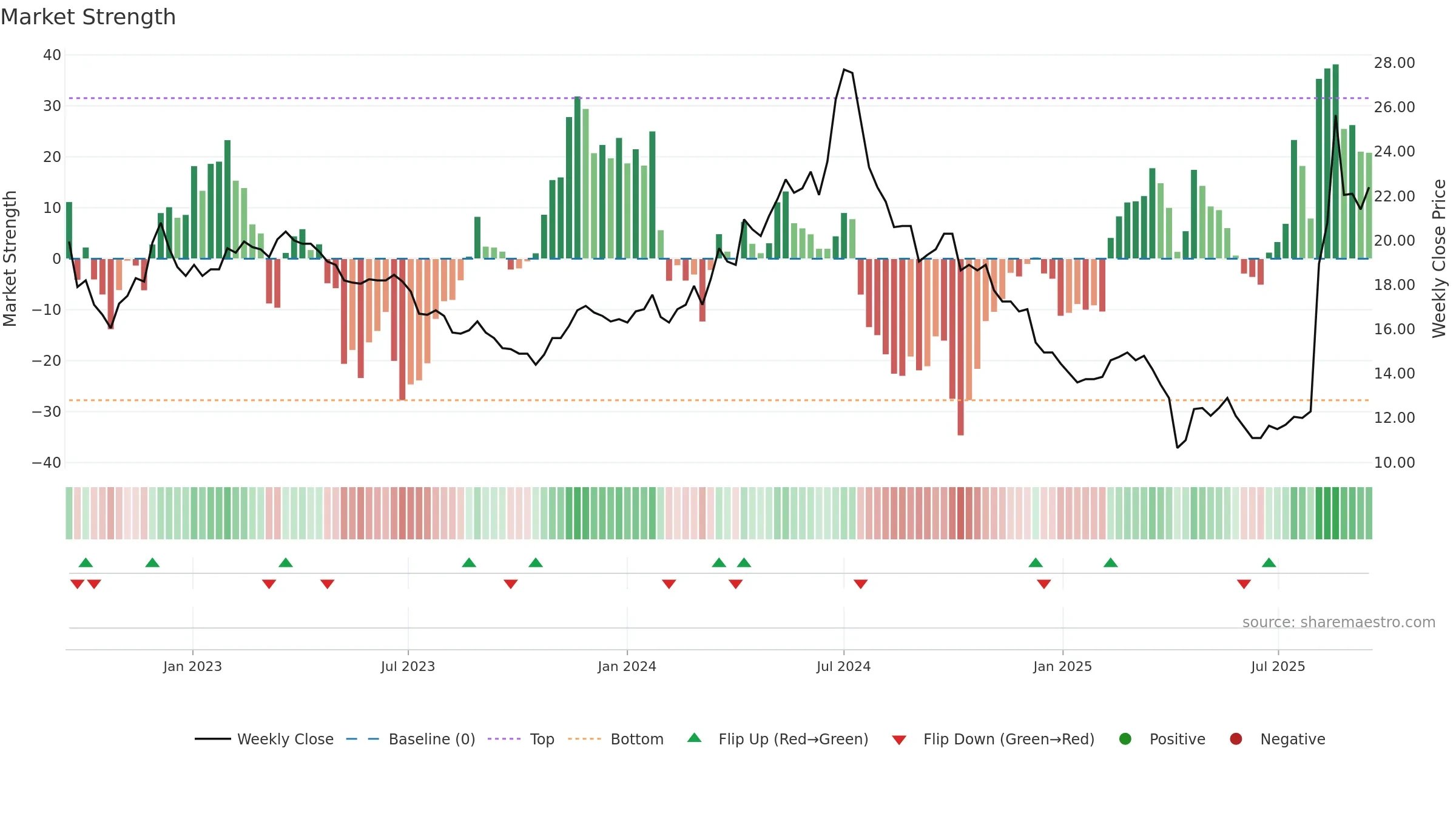 2406 weekly Market Strength chart, closing 2025-09-15.