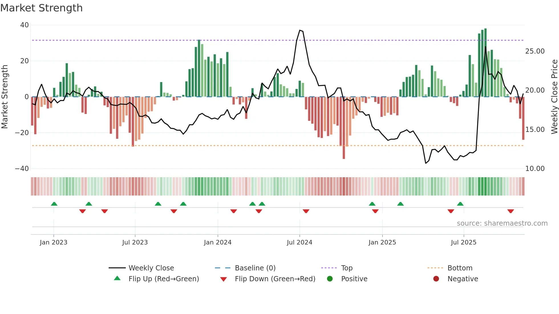 2406 weekly Market Strength chart