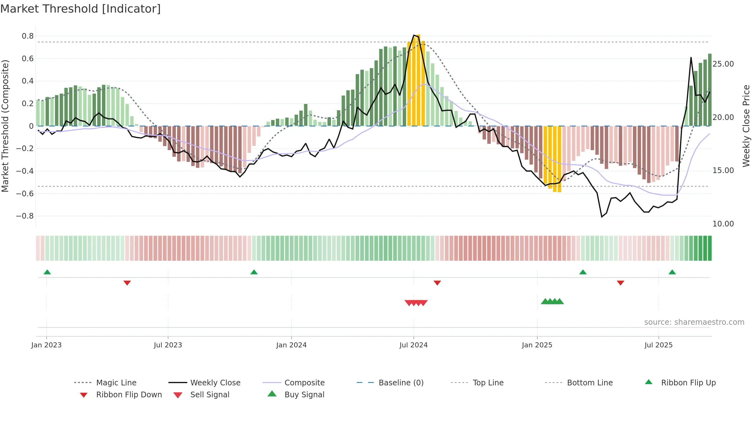 2406 weekly Market Threshold chart, closing 2025-09-15.