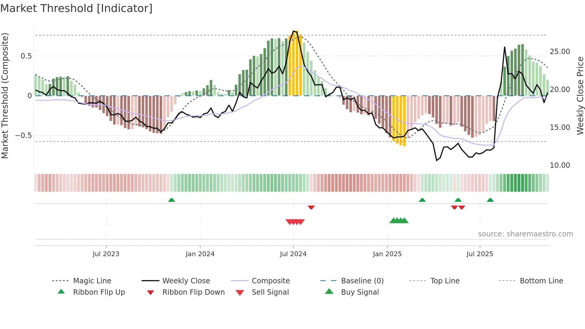 2406 weekly Market Threshold chart
