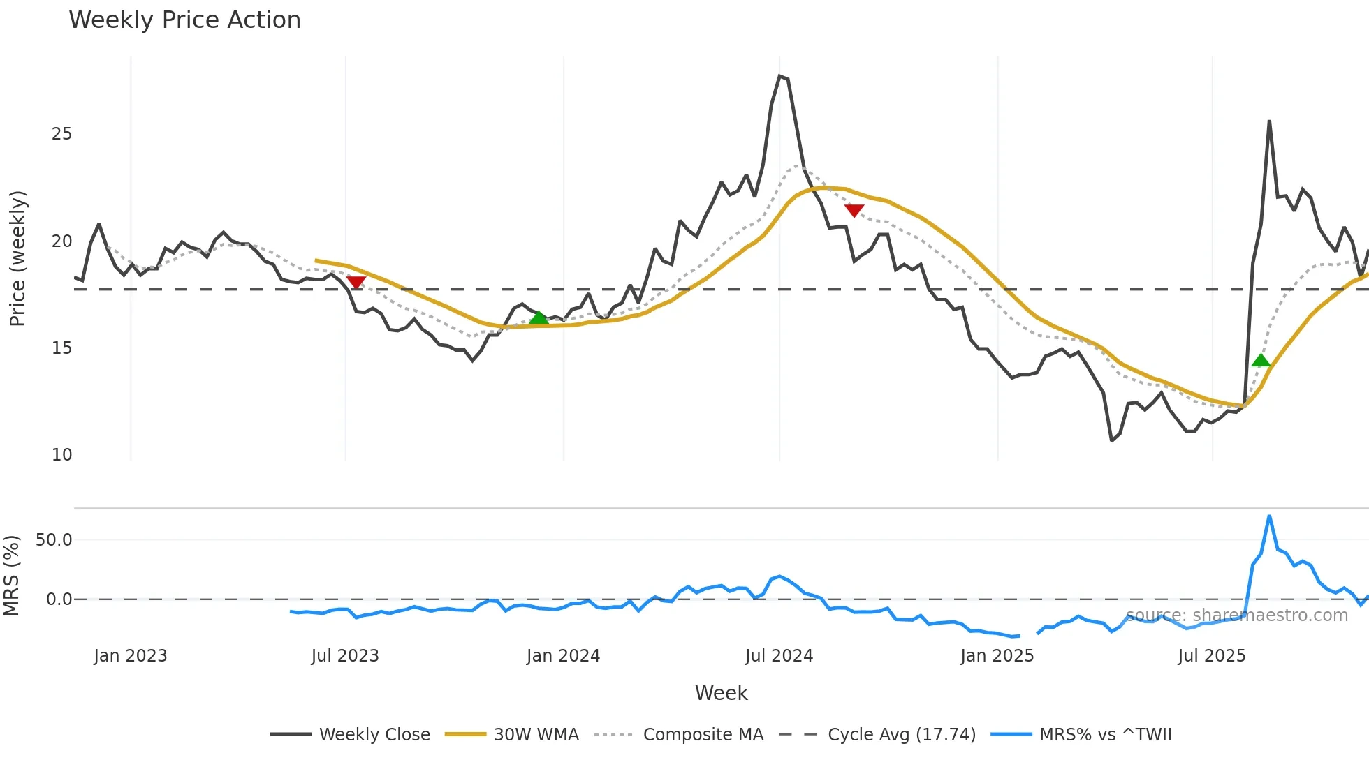 2406 weekly Price Action chart, closing 2025-11-10