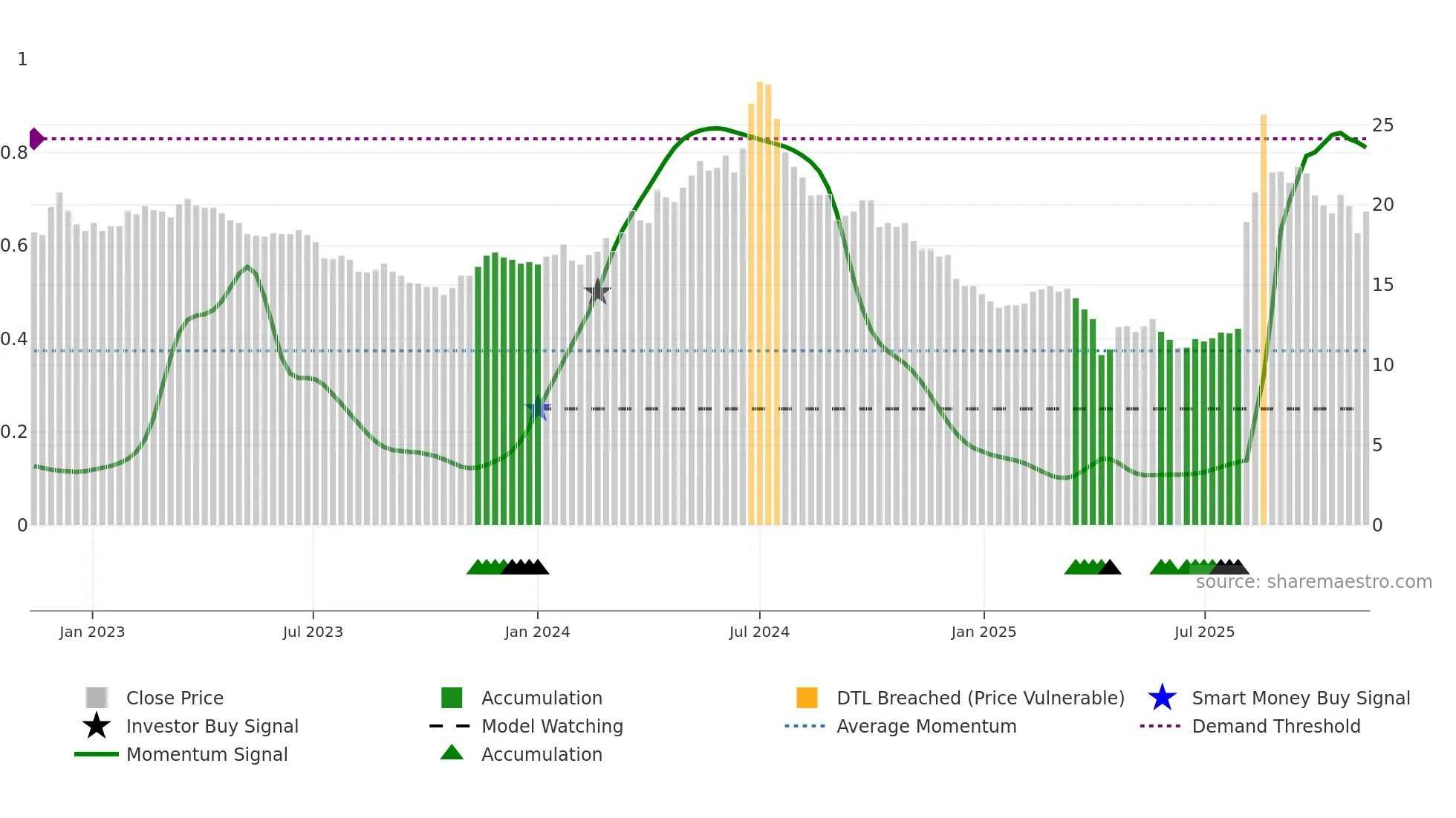 2406 weekly Smart Money chart