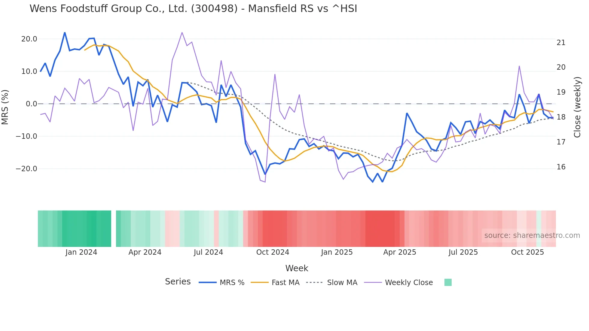 300498 Mansfield Relative Strength chart