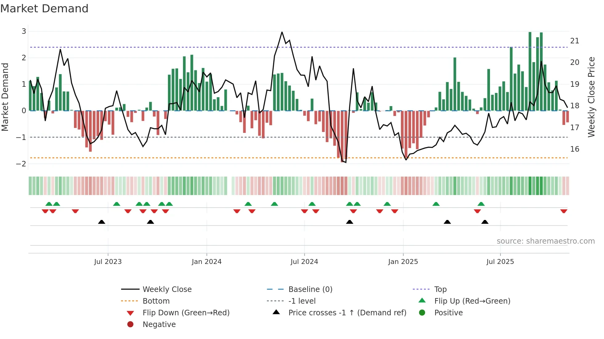 300498 weekly Market Demand chart