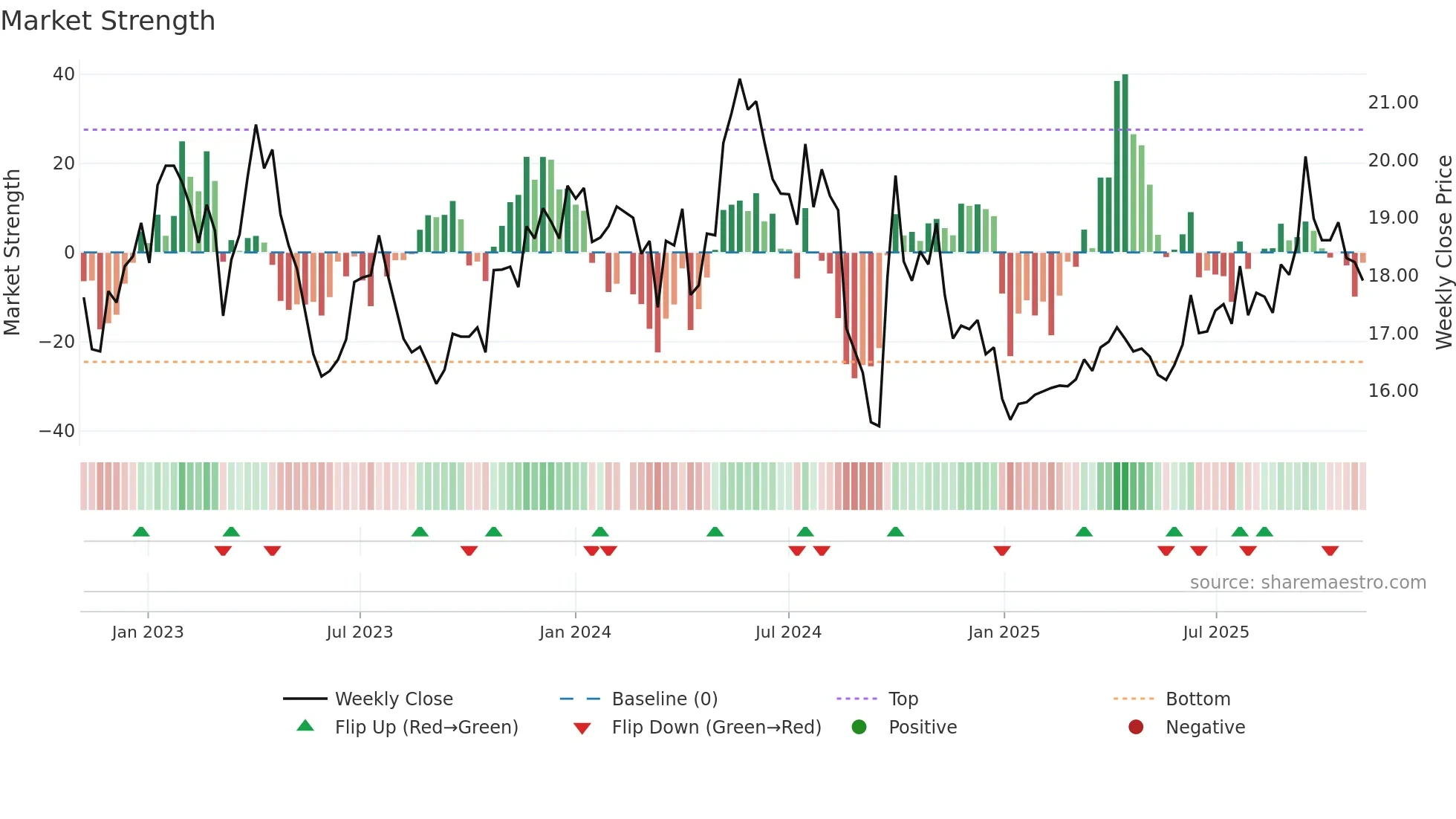 300498 weekly Market Strength chart