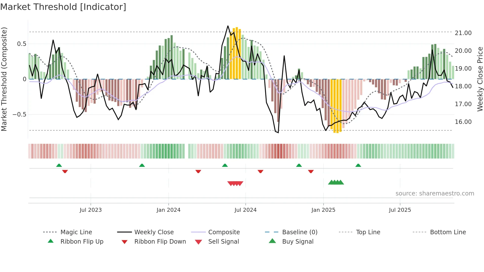 300498 weekly Market Threshold chart
