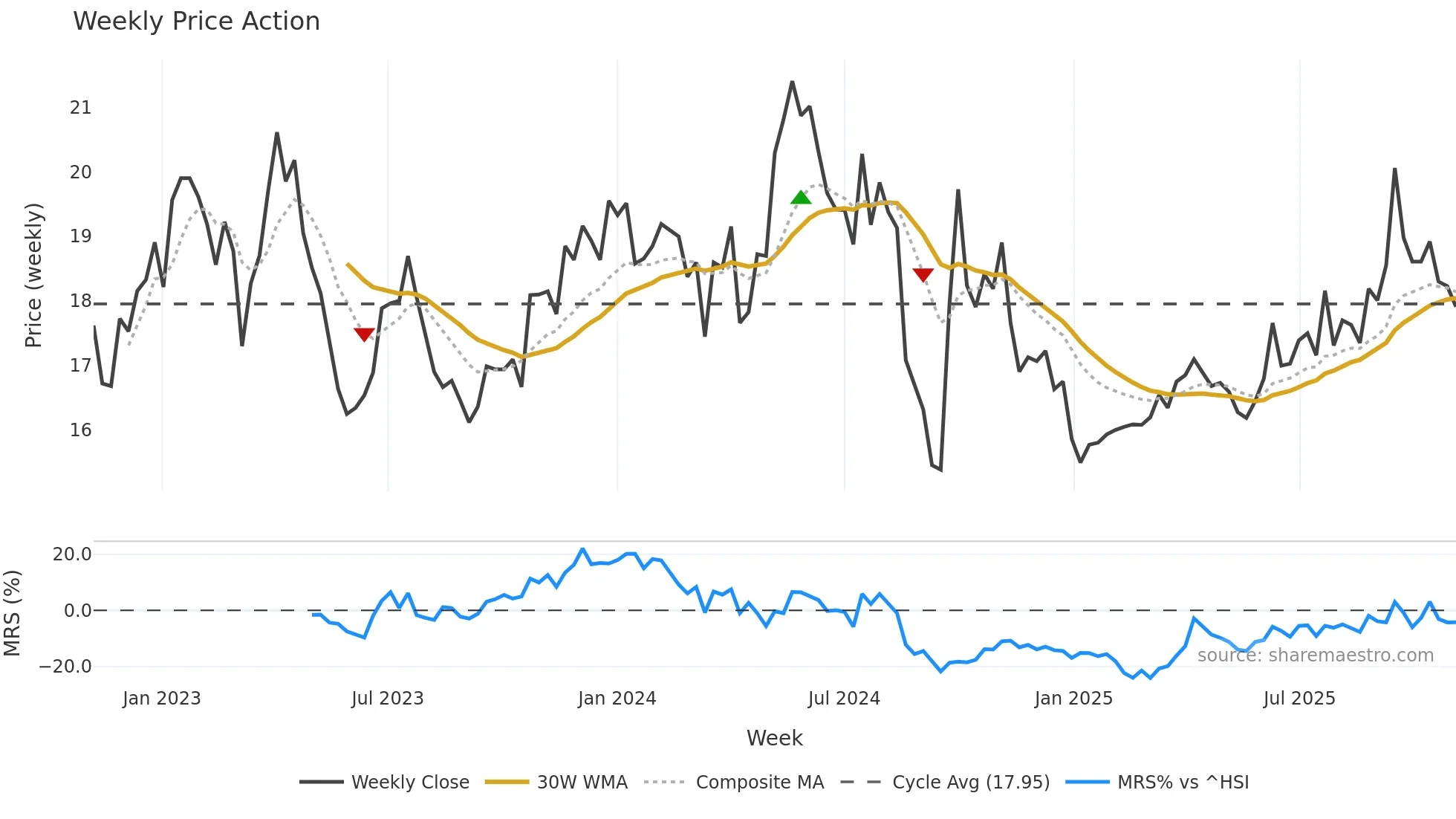 300498 weekly Price Action chart, closing 2025-11-03