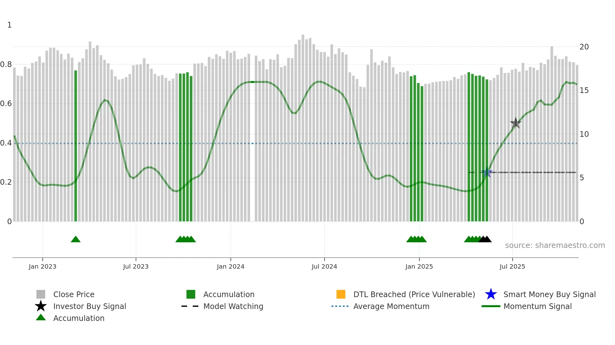 300498 weekly Smart Money chart